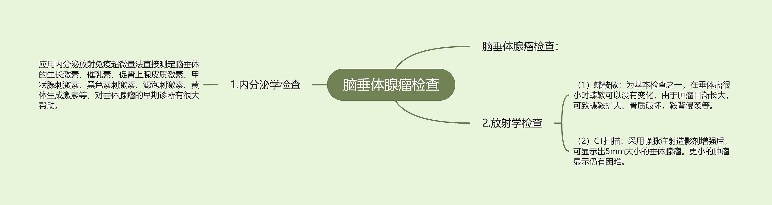 脑垂体腺瘤检查思维导图