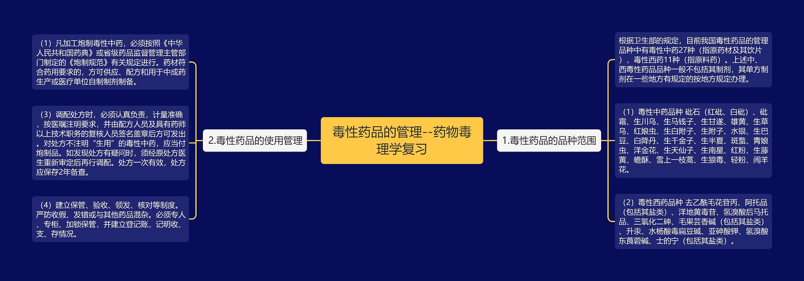 毒性药品的管理--药物毒理学复习思维导图