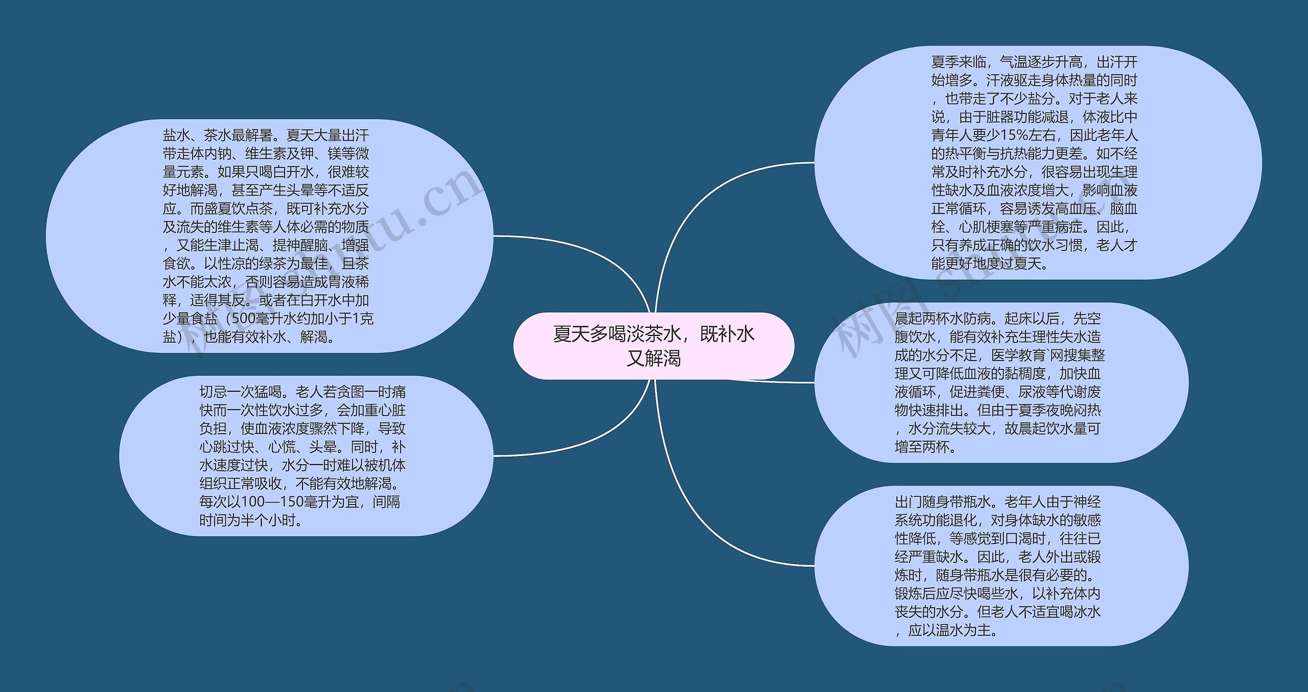 夏天多喝淡茶水，既补水又解渴思维导图