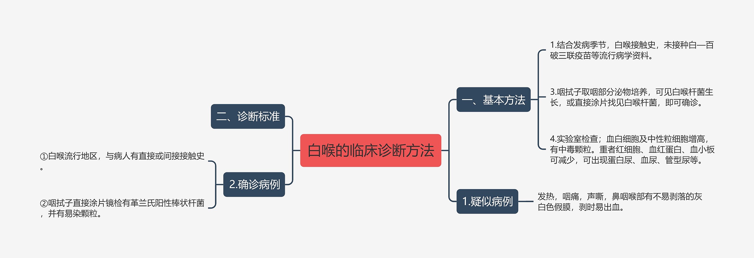 白喉的临床诊断方法思维导图