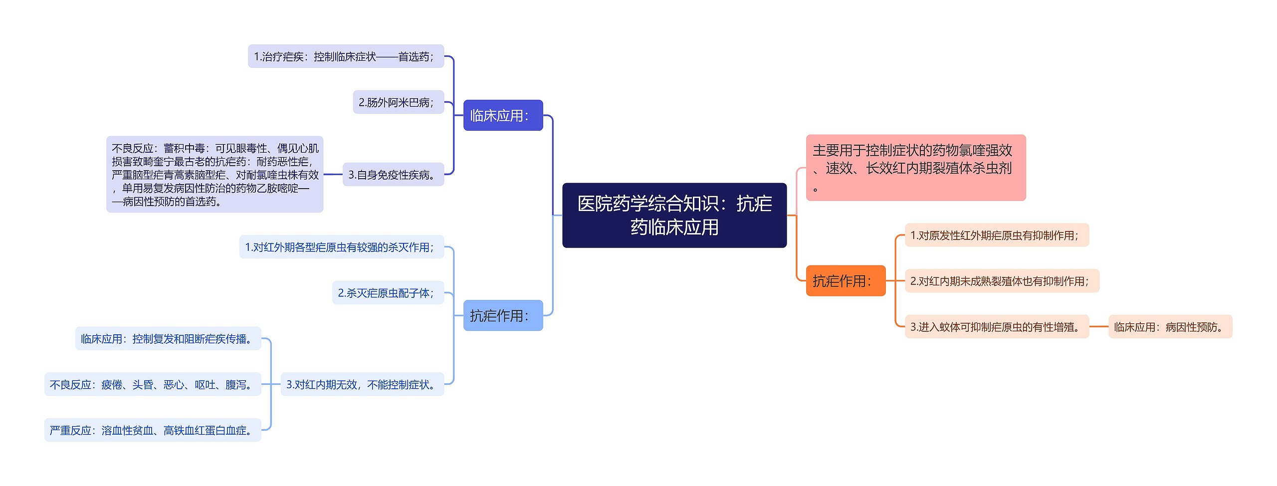 医院药学综合知识：抗疟药临床应用思维导图