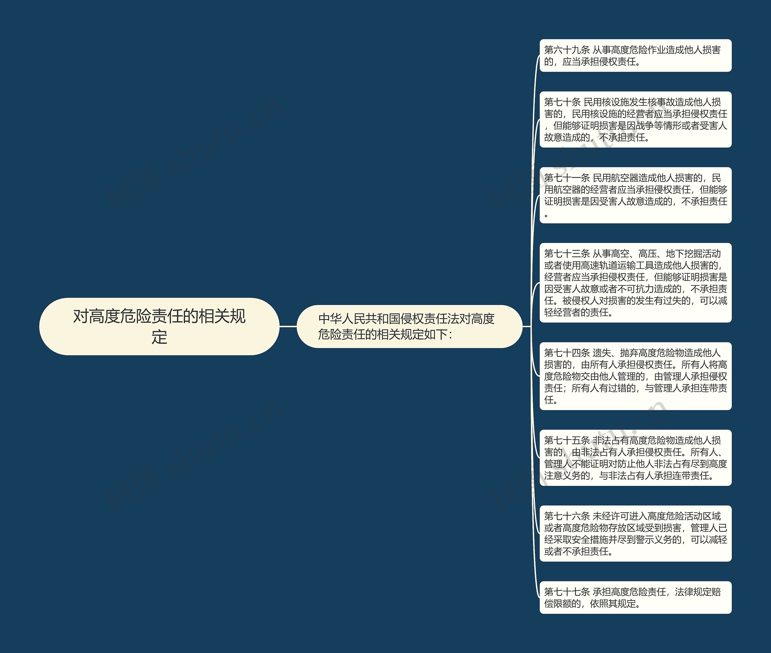 对高度危险责任的相关规定思维导图