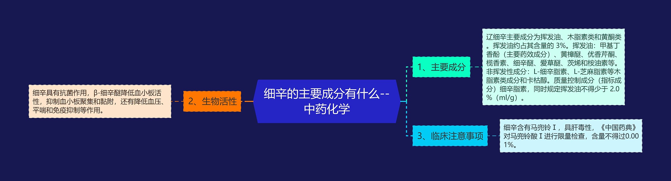 细辛的主要成分有什么--中药化学思维导图