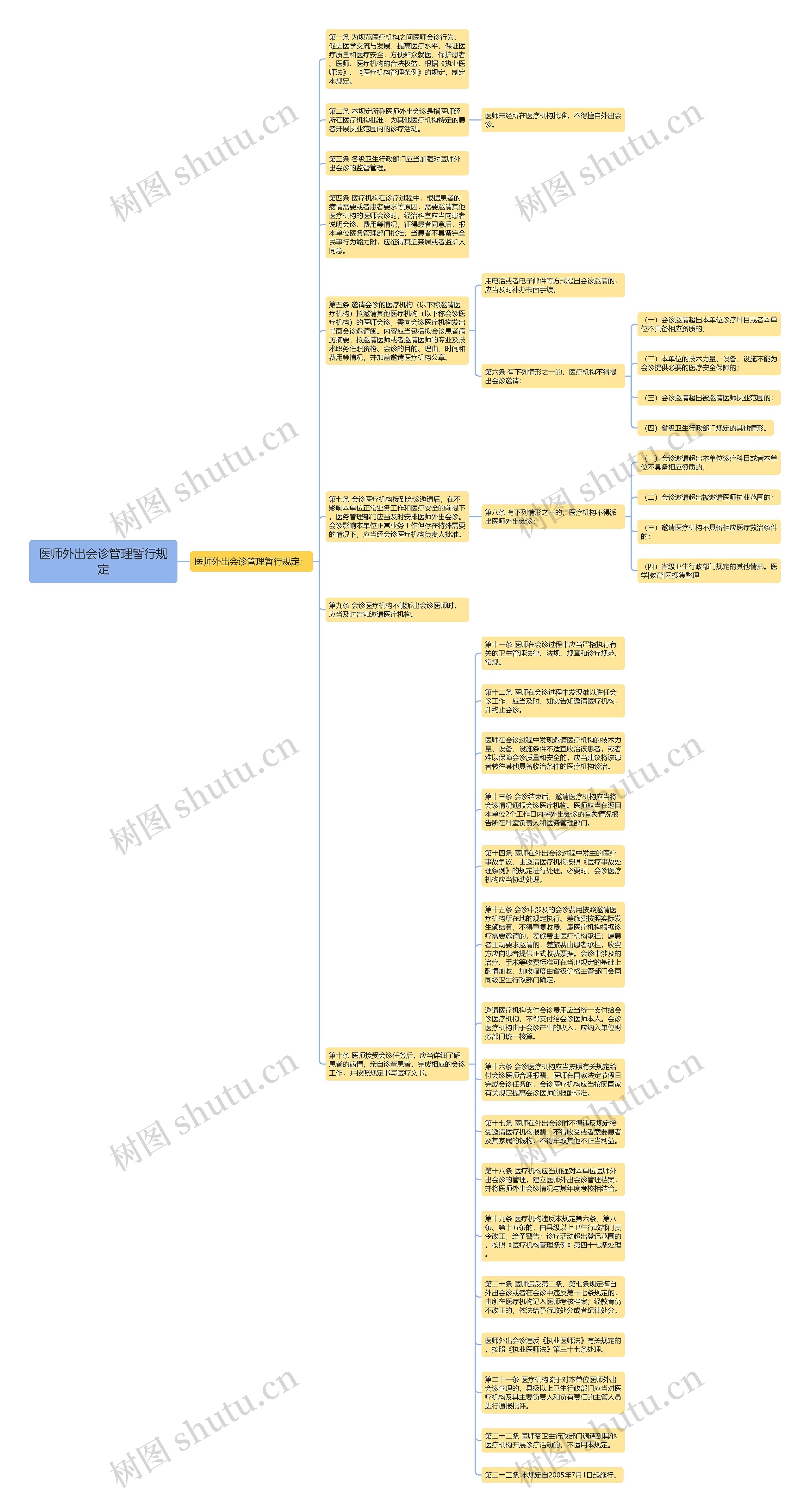 医师外出会诊管理暂行规定思维导图