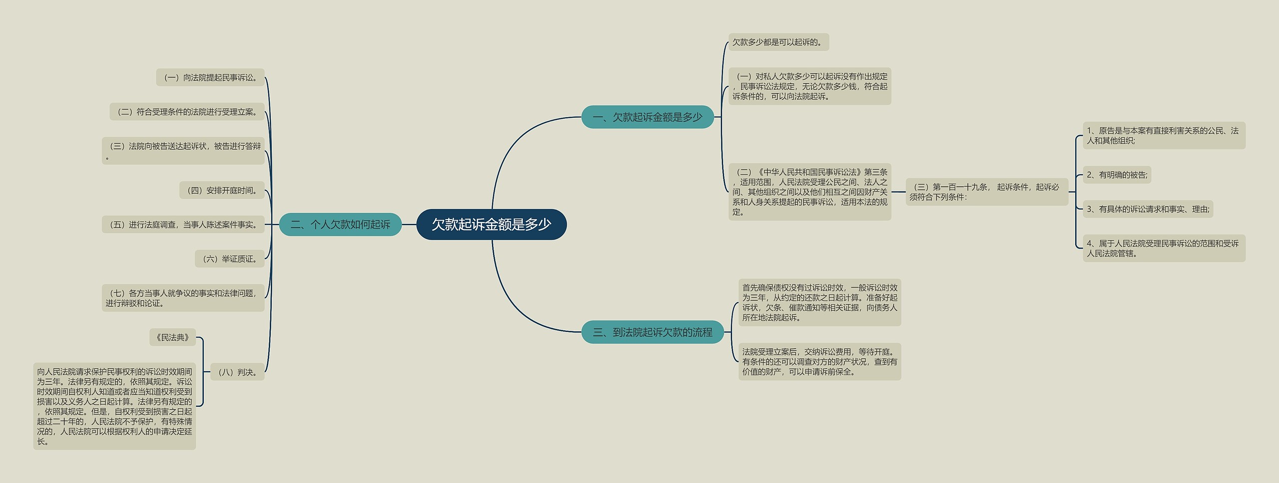 欠款起诉金额是多少思维导图