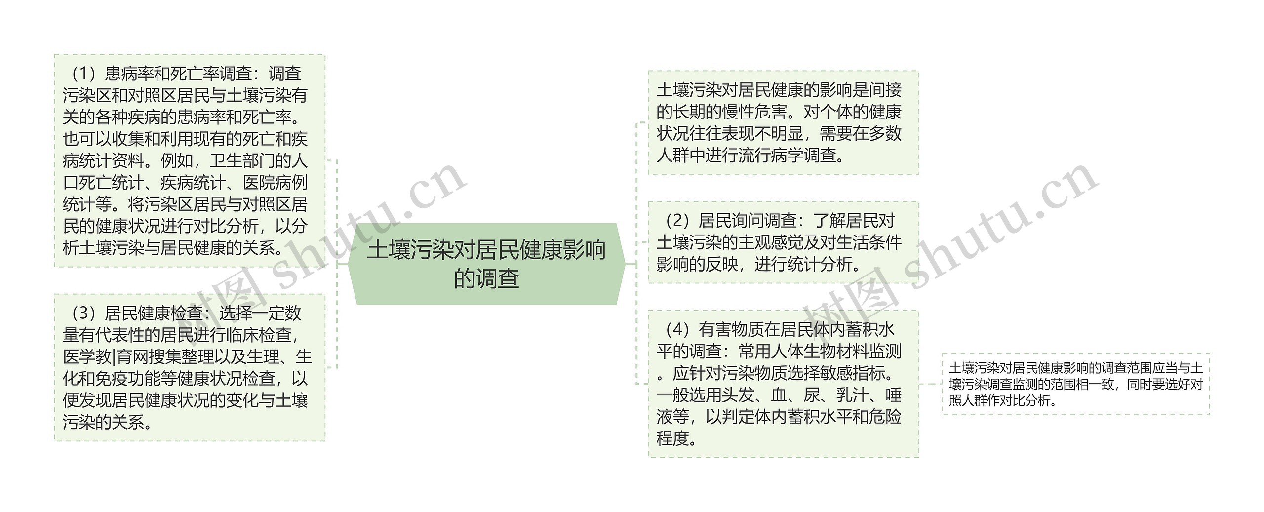 土壤污染对居民健康影响的调查 土壤污染对居民健康影响的调查