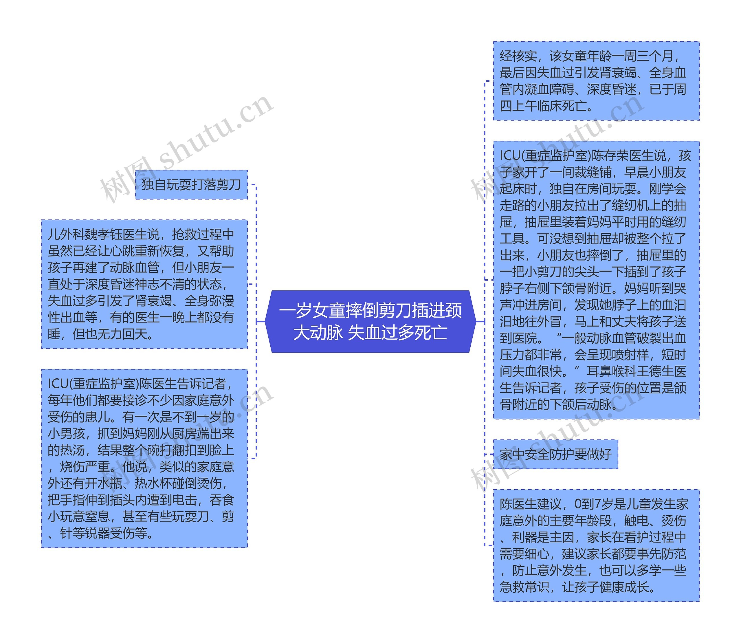 一岁女童摔倒剪刀插进颈大动脉 失血过多死亡思维导图