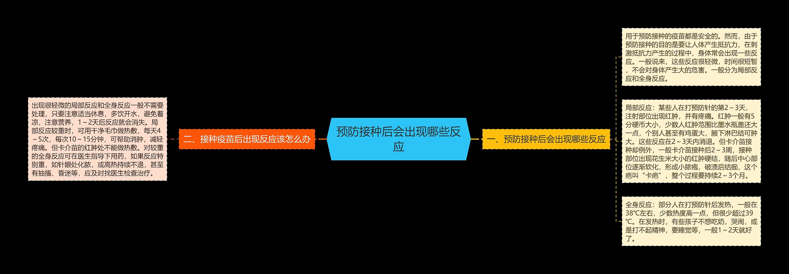 预防接种后会出现哪些反应思维导图