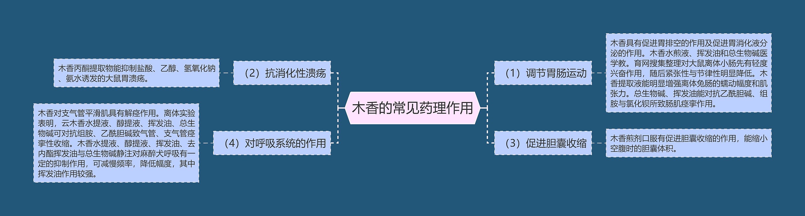 木香的常见药理作用思维导图