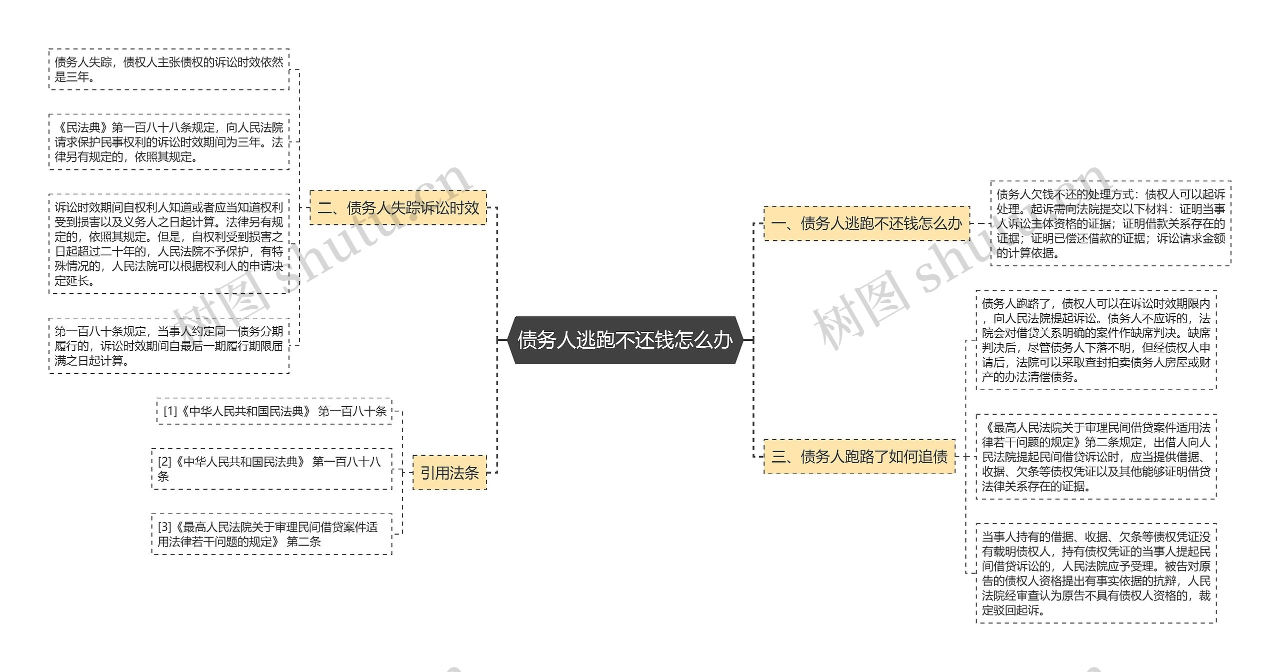 债务人逃跑不还钱怎么办思维导图