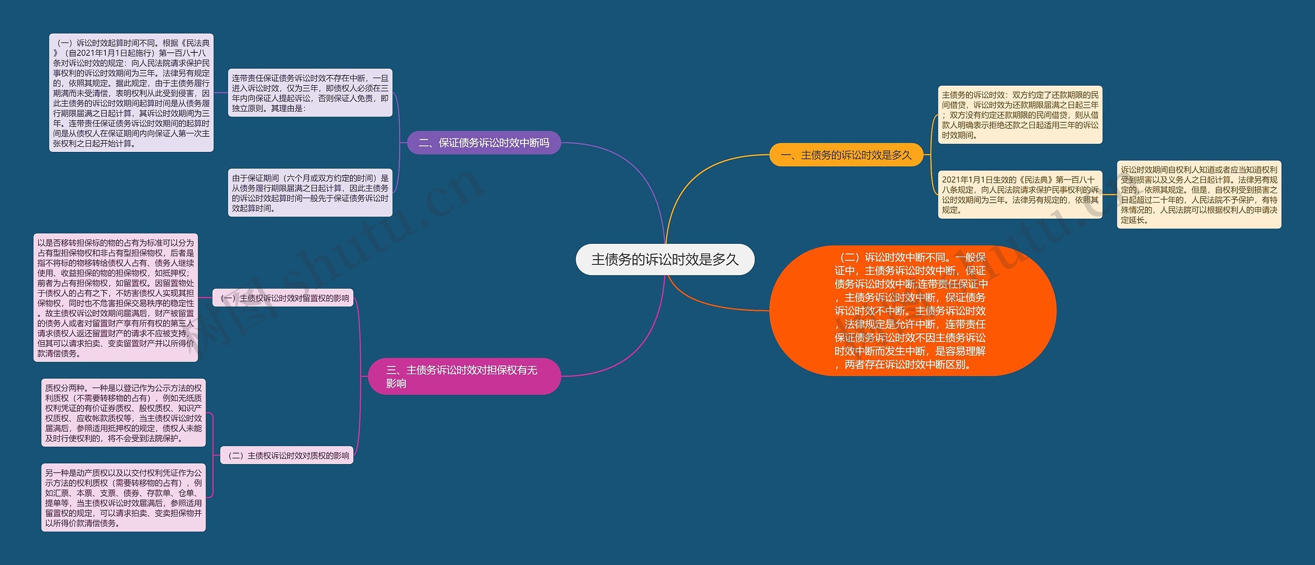 主债务的诉讼时效是多久思维导图