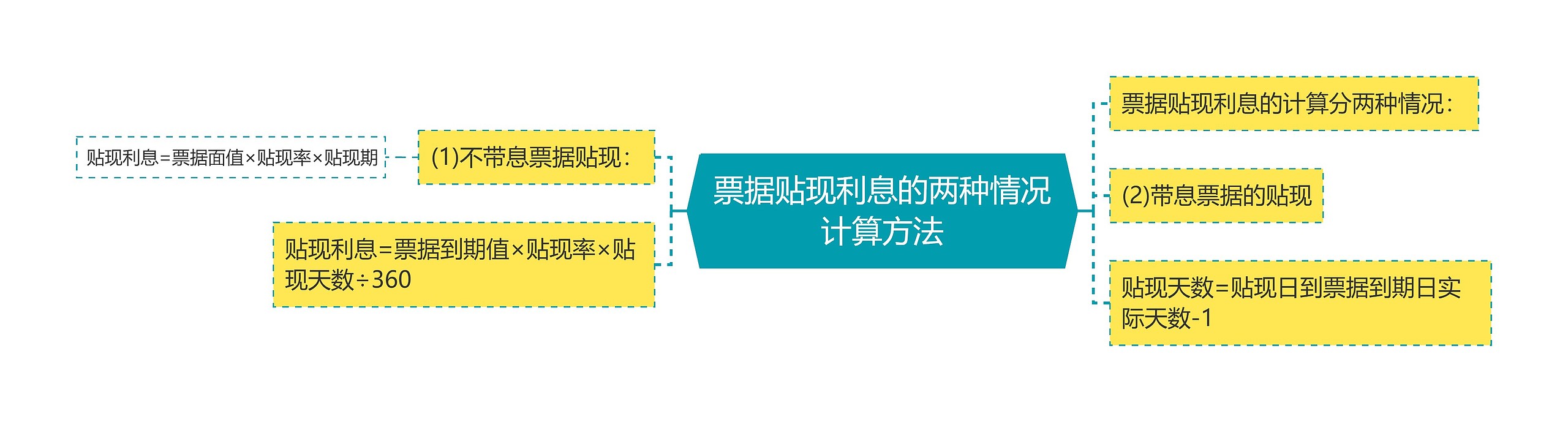 票据贴现利息的两种情况计算方法思维导图