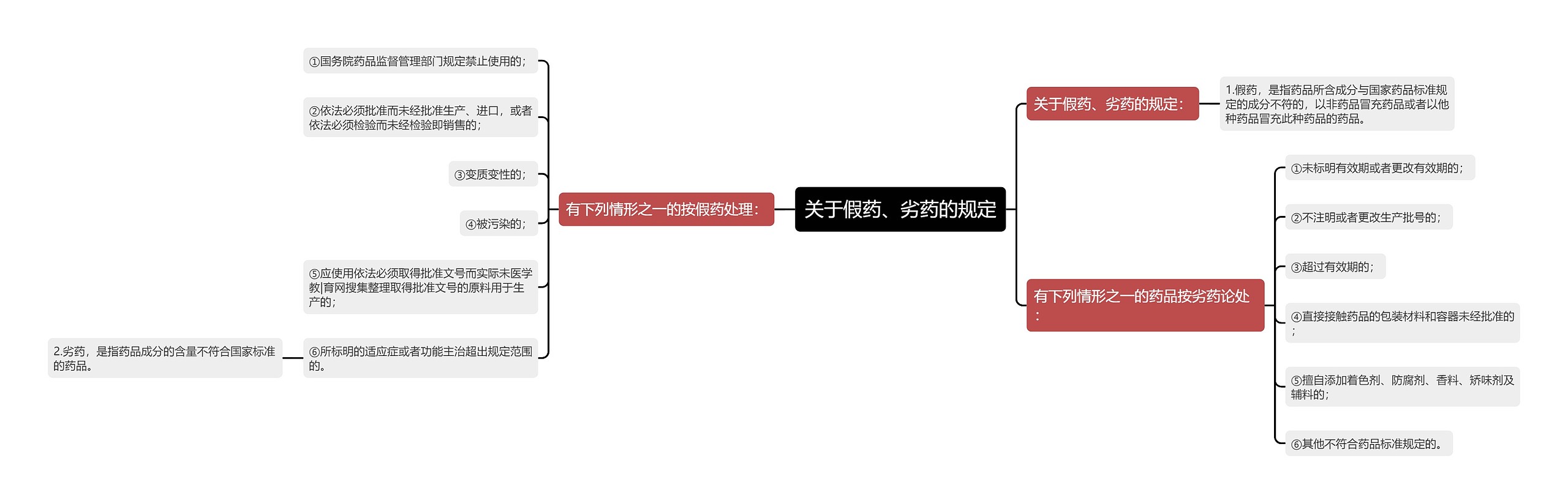 关于假药、劣药的规定思维导图