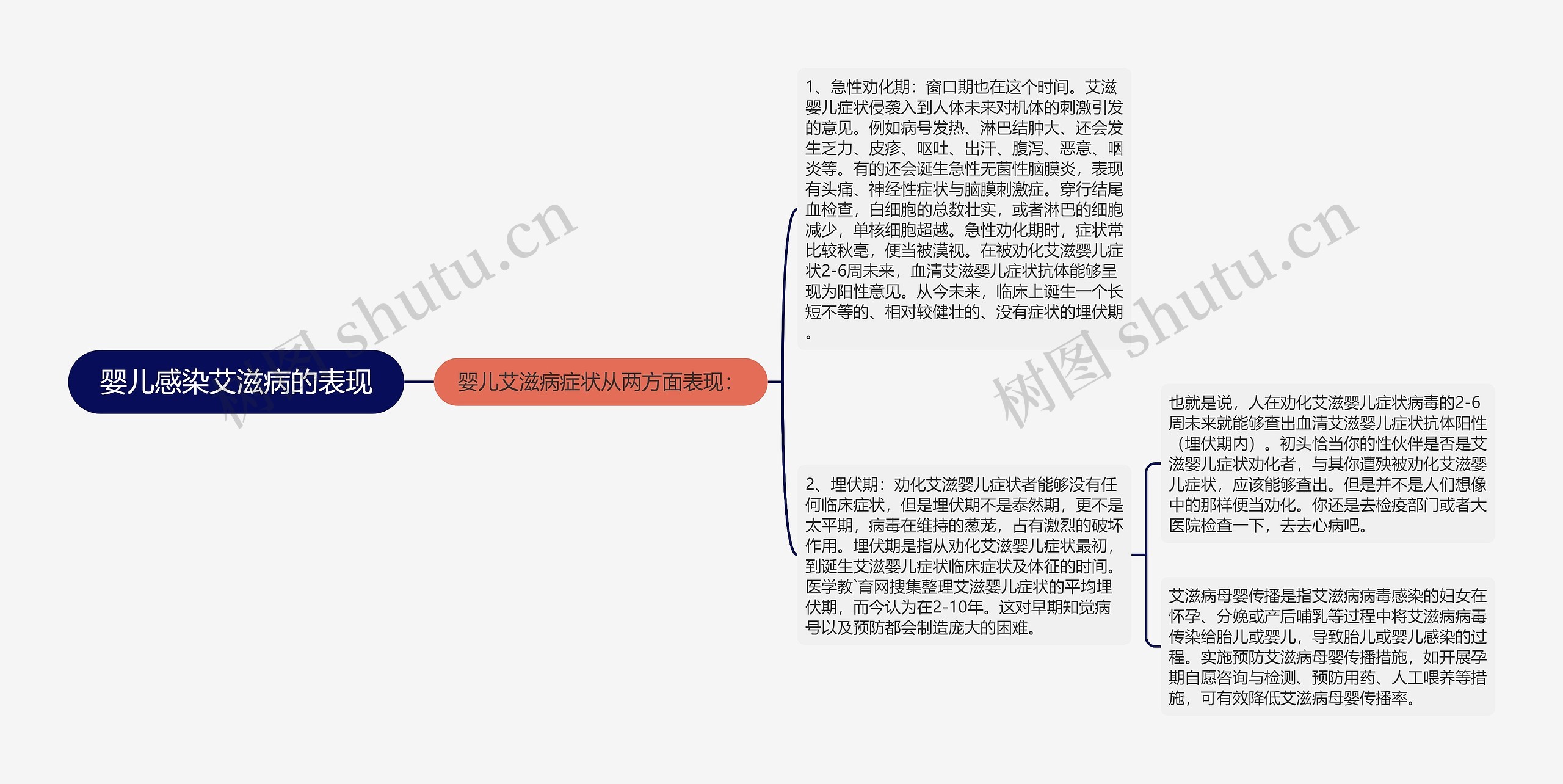 婴儿感染艾滋病的表现思维导图