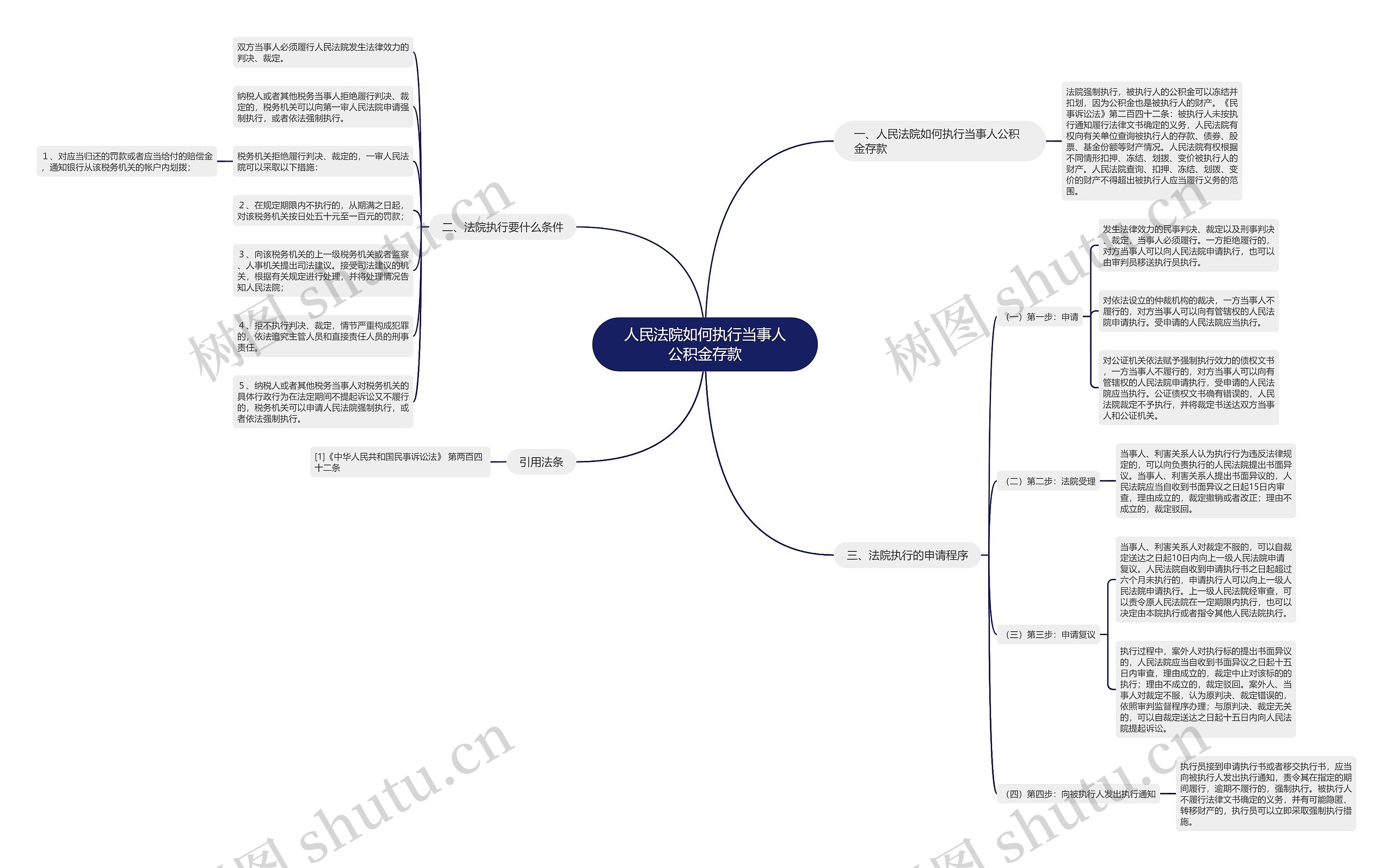 人民法院如何执行当事人公积金存款思维导图