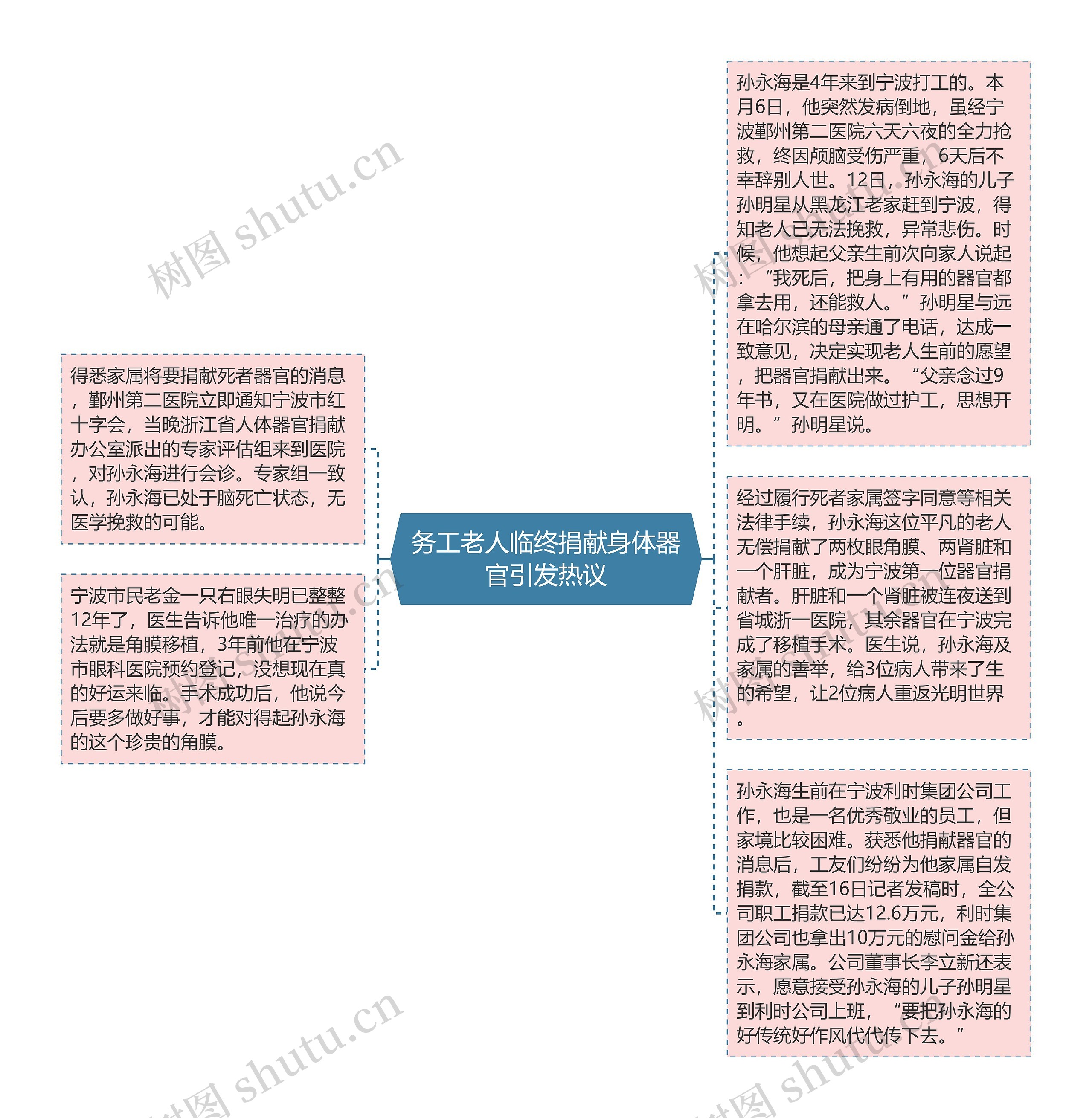 务工老人临终捐献身体器官引发热议思维导图