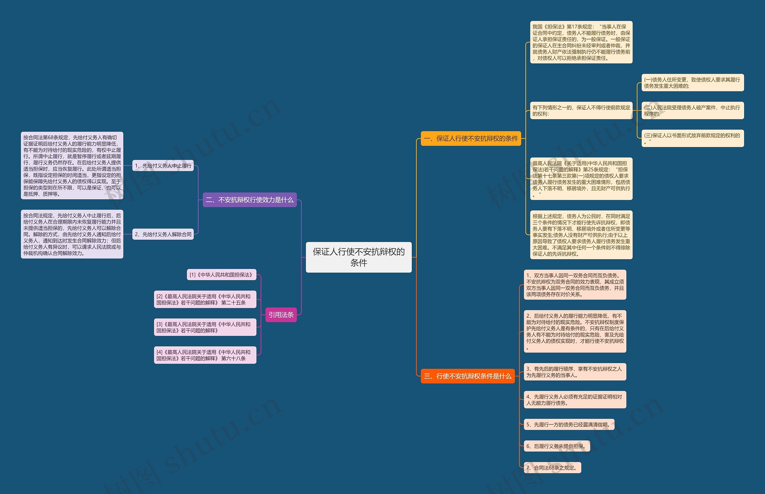 保证人行使不安抗辩权的条件思维导图