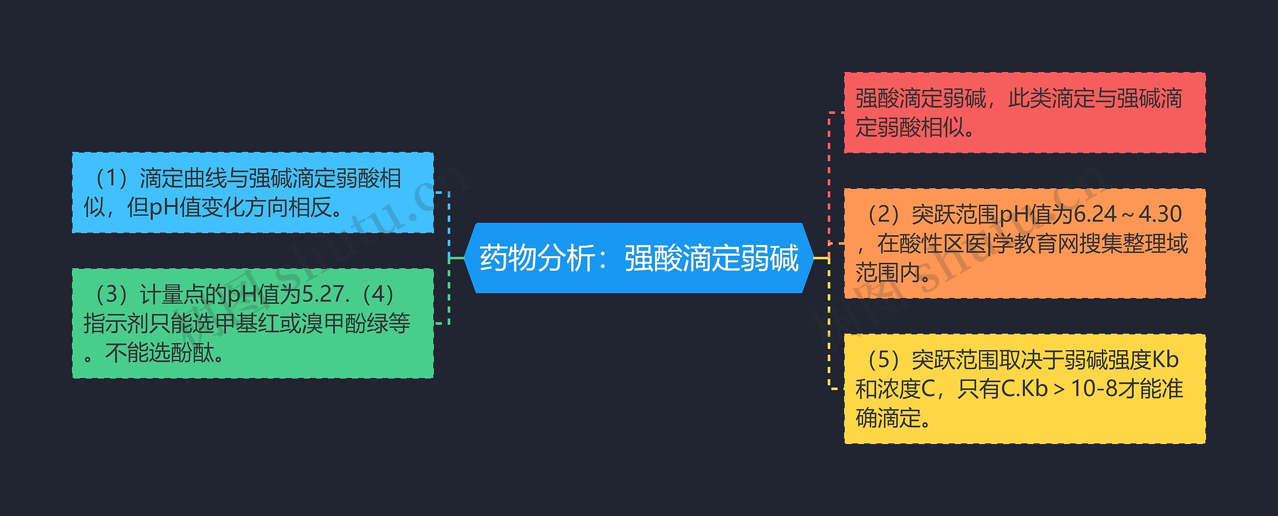 药物分析：强酸滴定弱碱