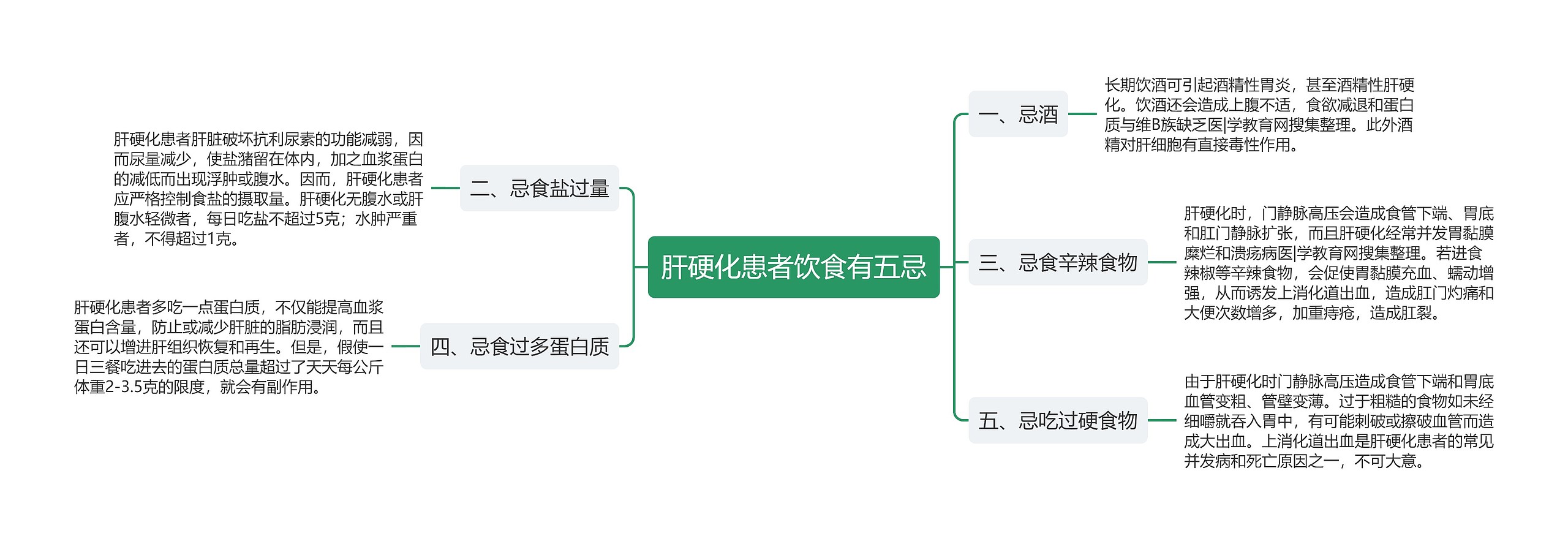 肝硬化患者饮食有五忌思维导图