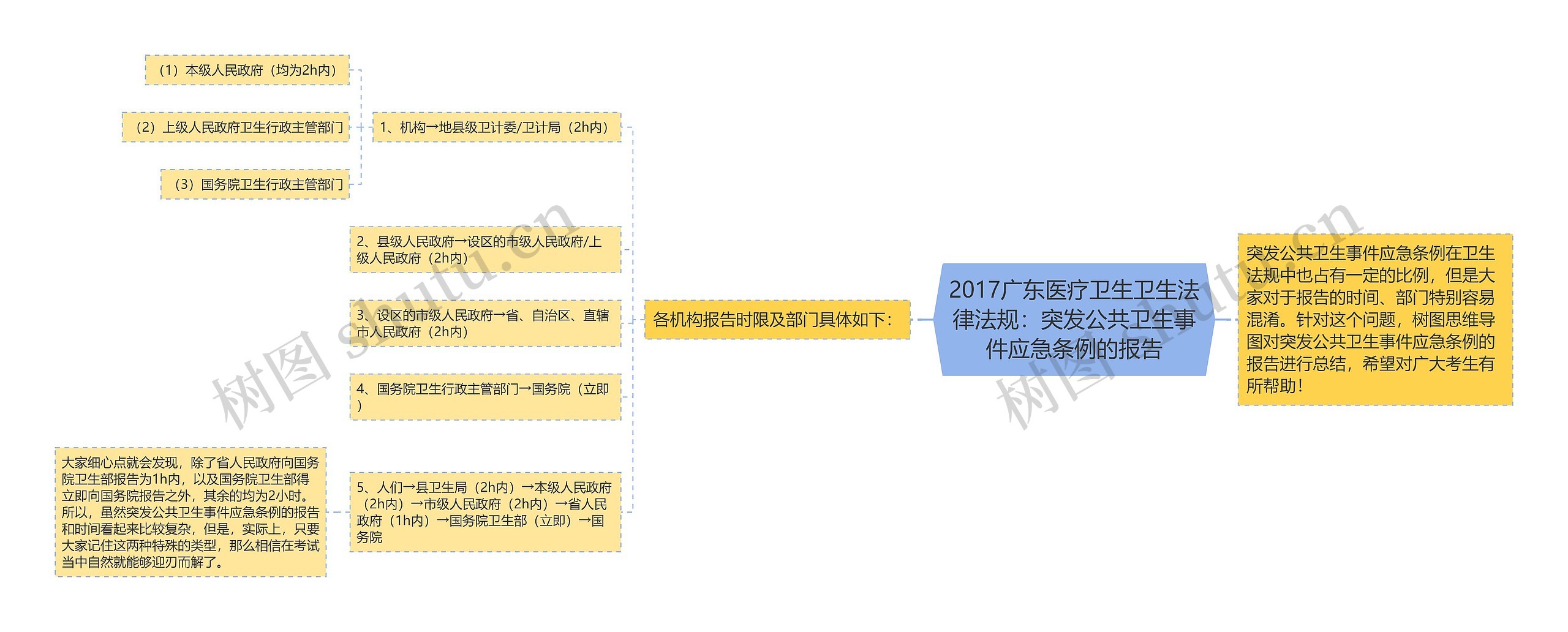 2017广东医疗卫生卫生法律法规：突发公共卫生事件应急条例的报告