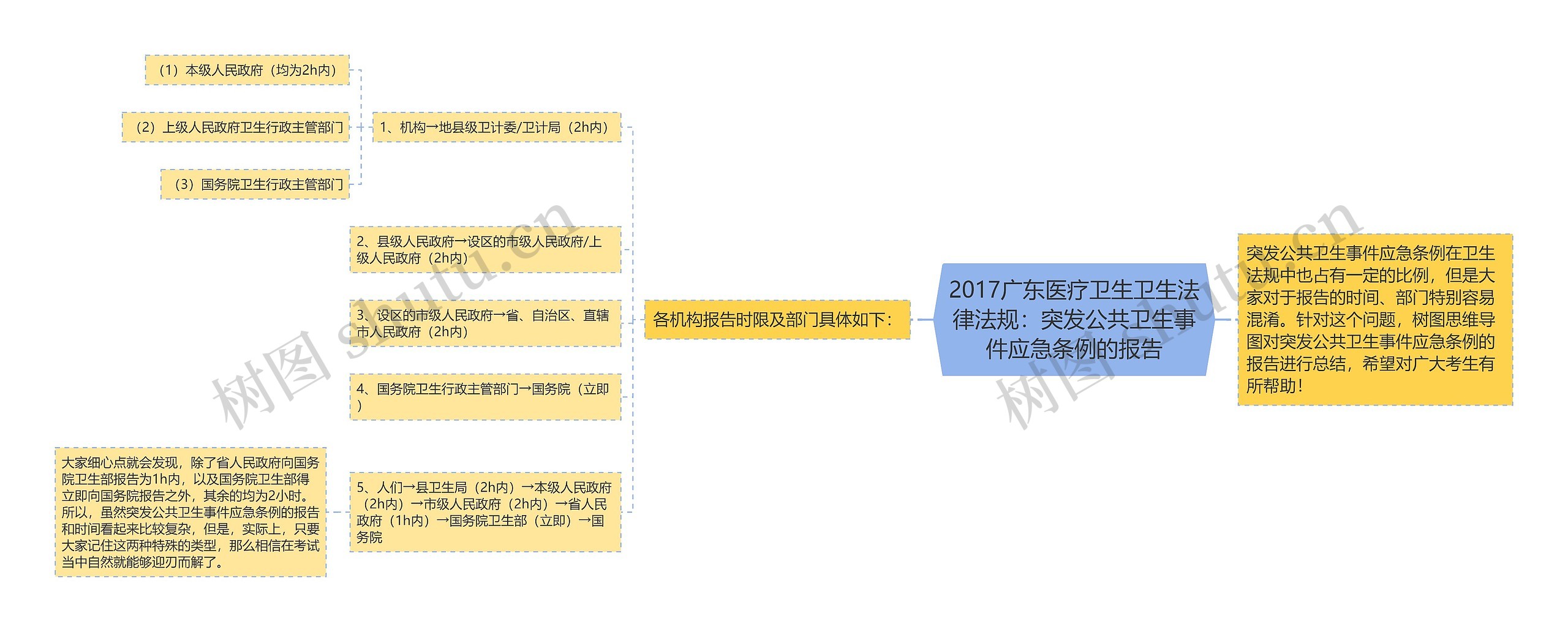 2017广东医疗卫生卫生法律法规：突发公共卫生事件应急条例的报告思维导图
