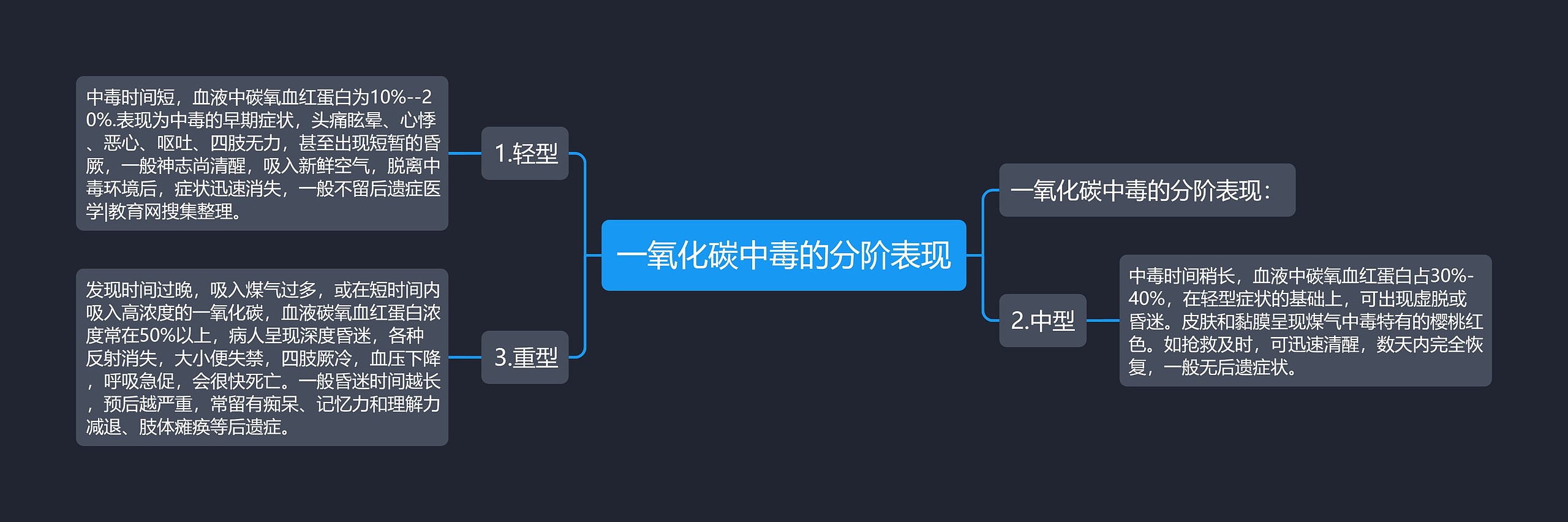 一氧化碳中毒的分阶表现思维导图