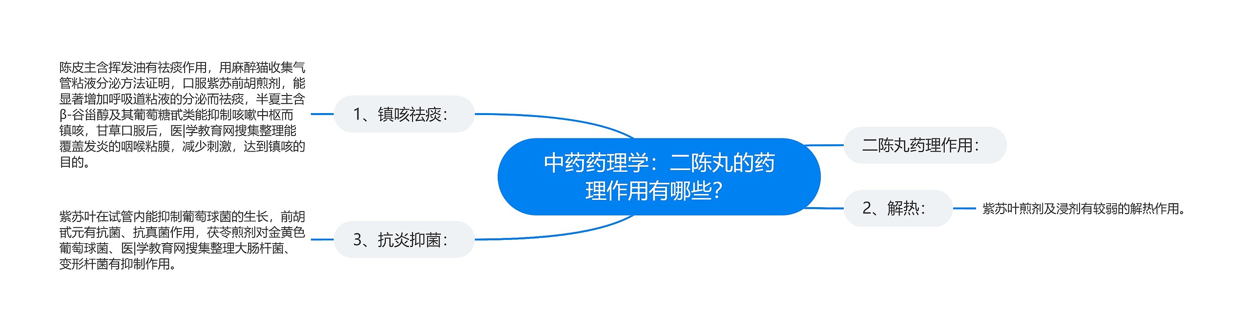 中药药理学：二陈丸的药理作用有哪些？思维导图