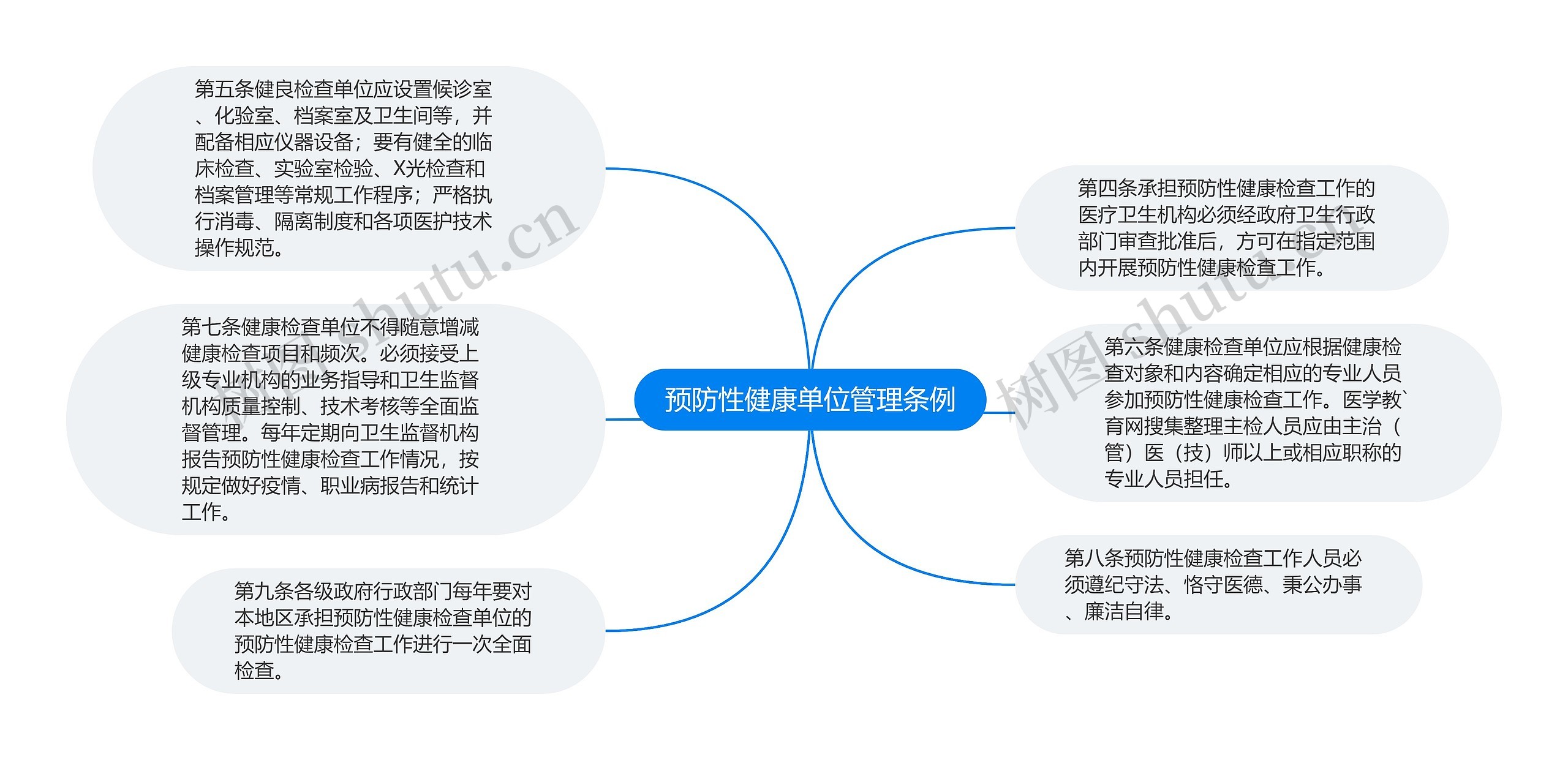 预防性健康单位管理条例思维导图