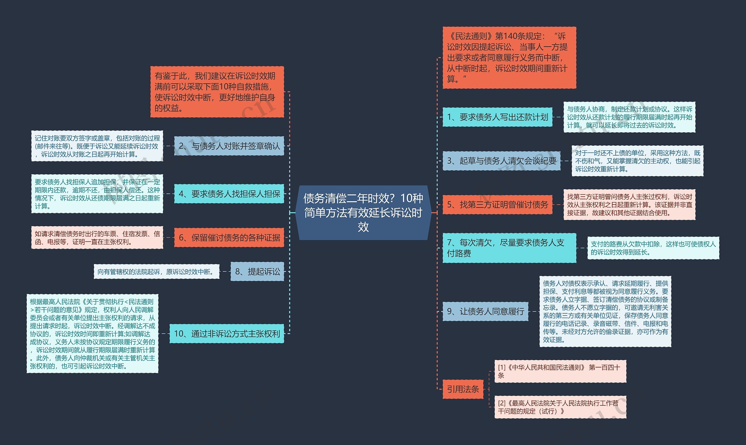 债务清偿二年时效？10种简单方法有效延长诉讼时效思维导图