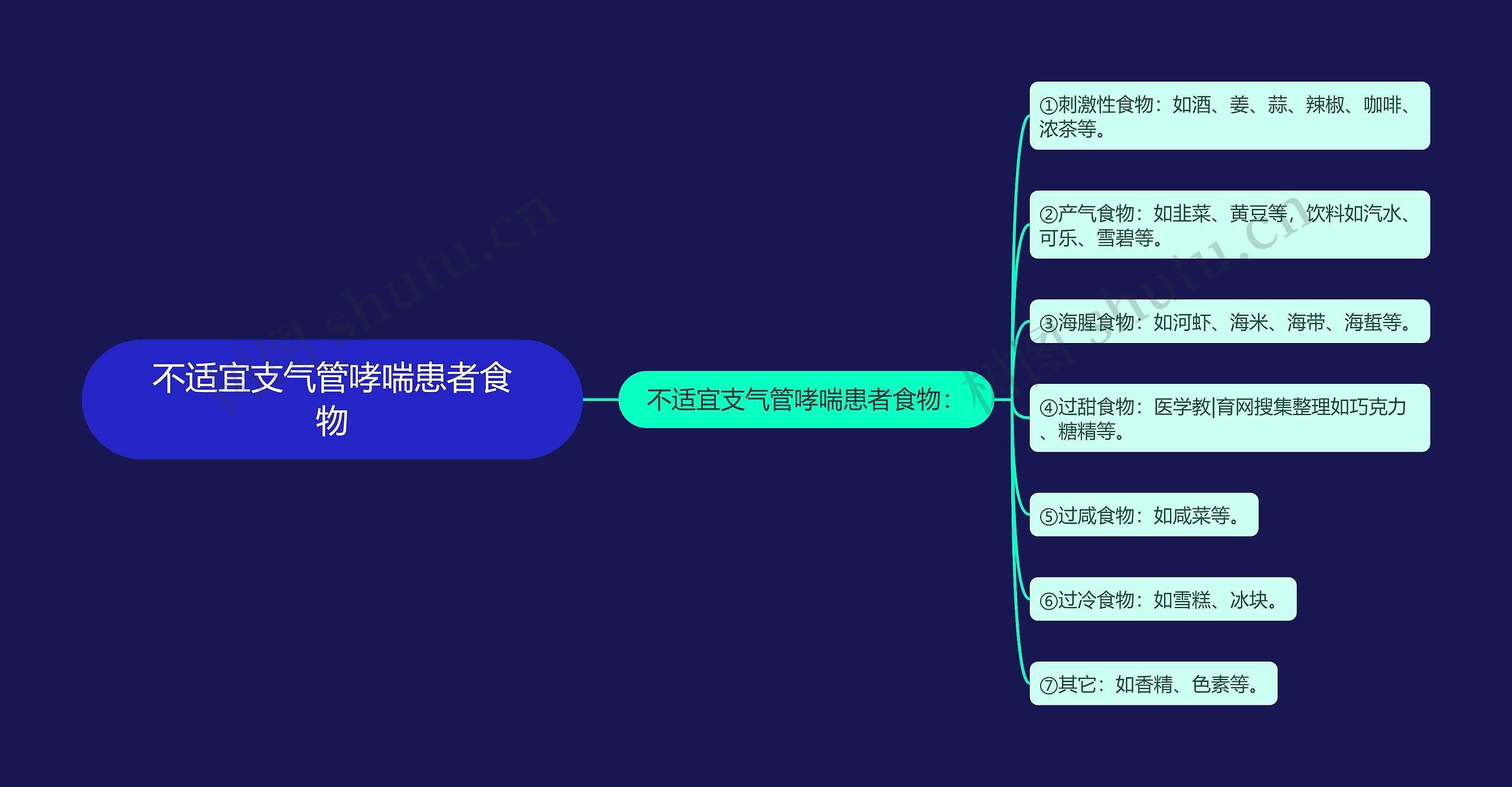 不适宜支气管哮喘患者食物思维导图