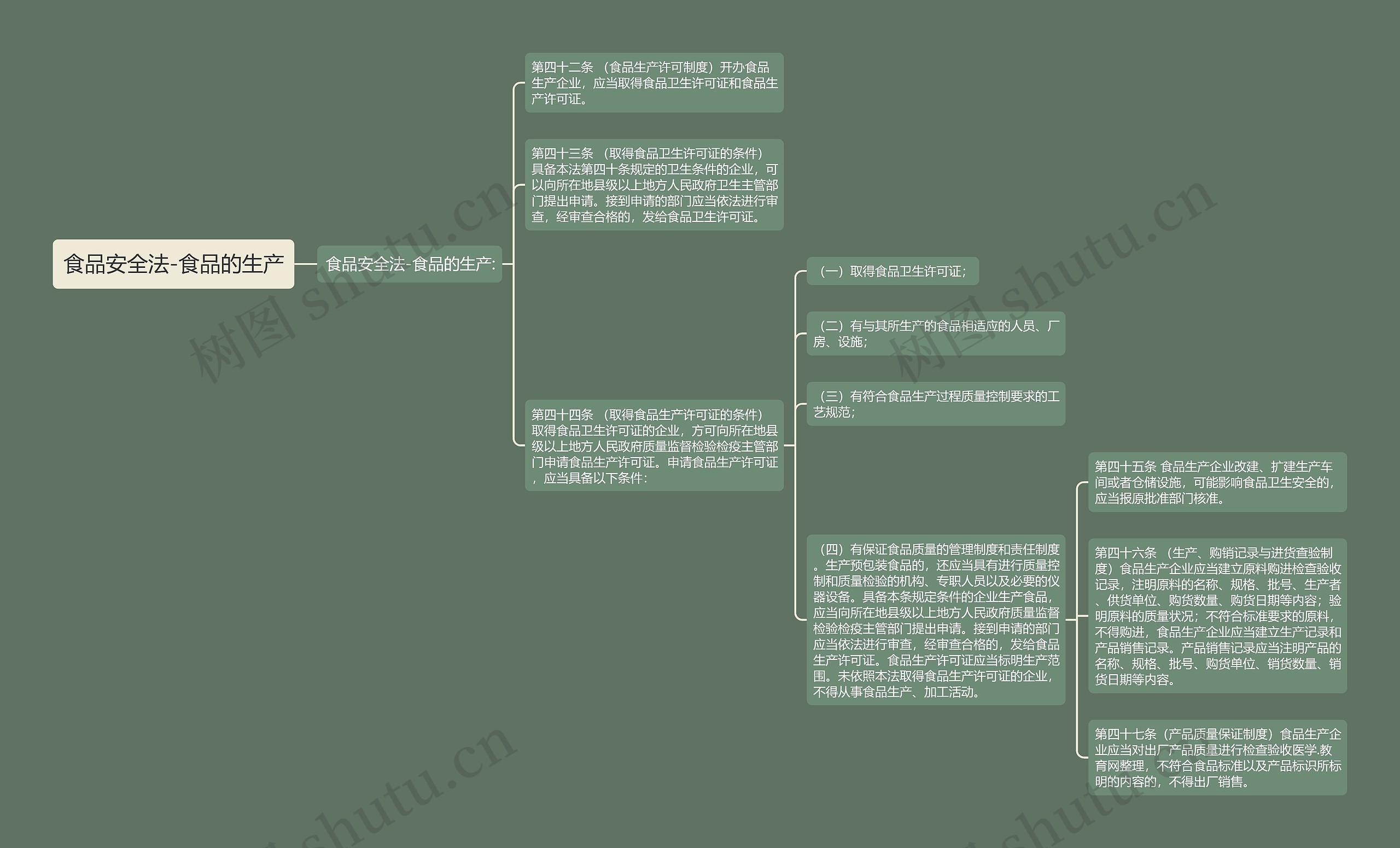 食品安全法-食品的生产