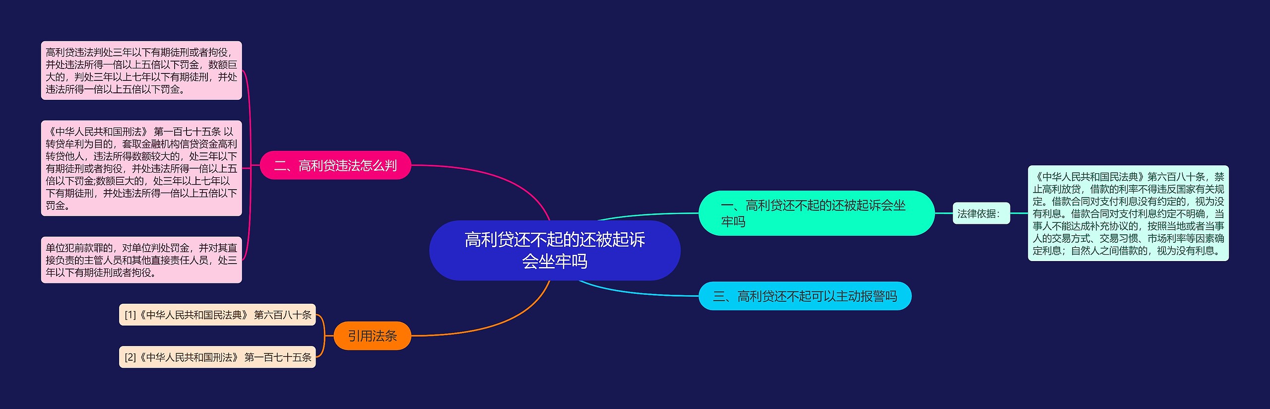 高利贷还不起的还被起诉会坐牢吗思维导图