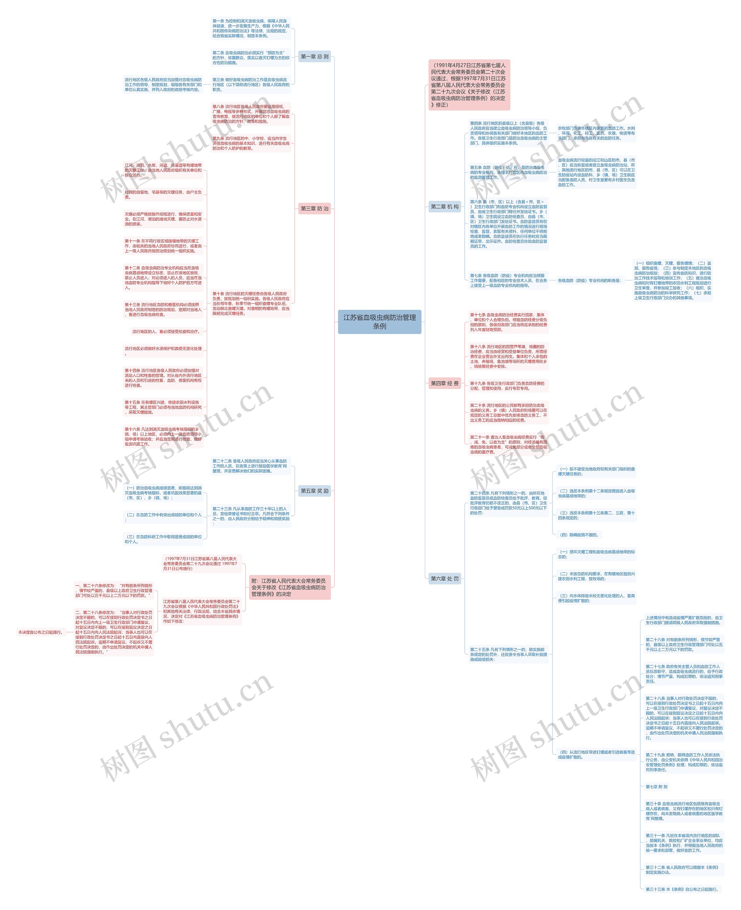 江苏省血吸虫病防治管理条例思维导图