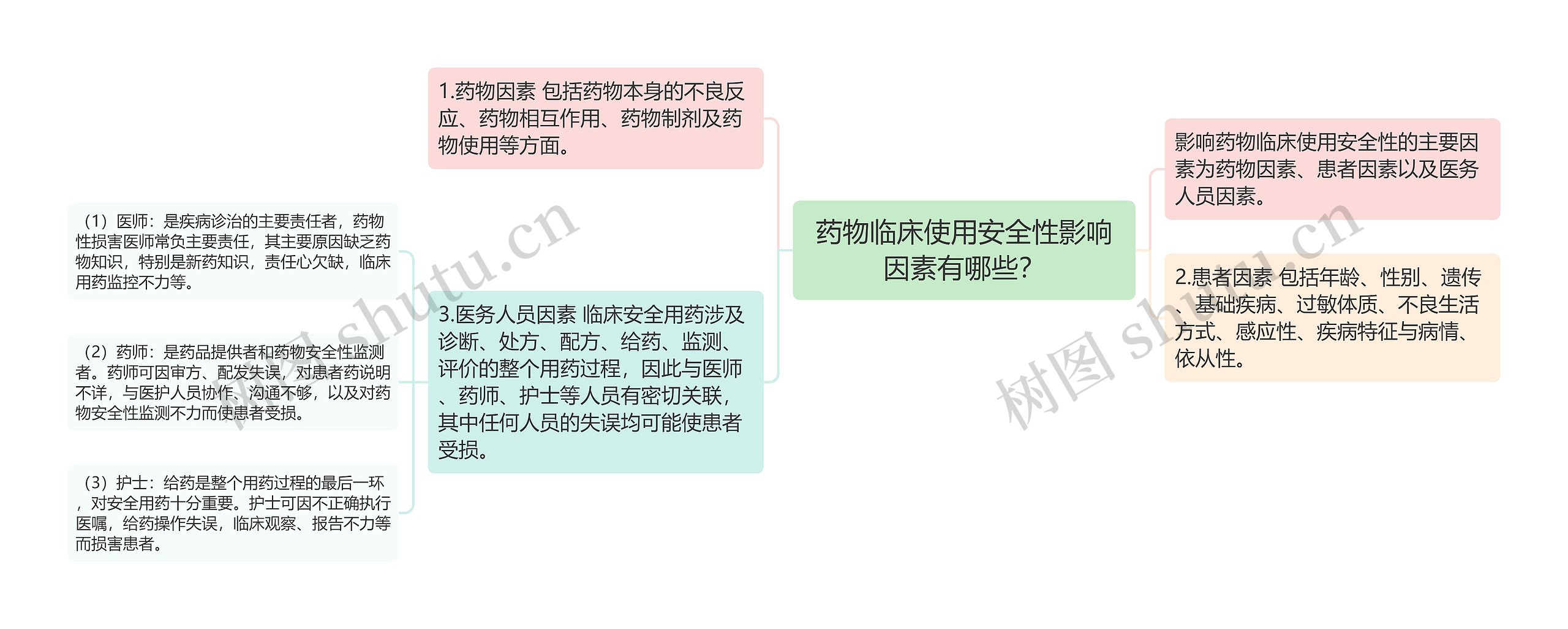 药物临床使用安全性影响因素有哪些？思维导图