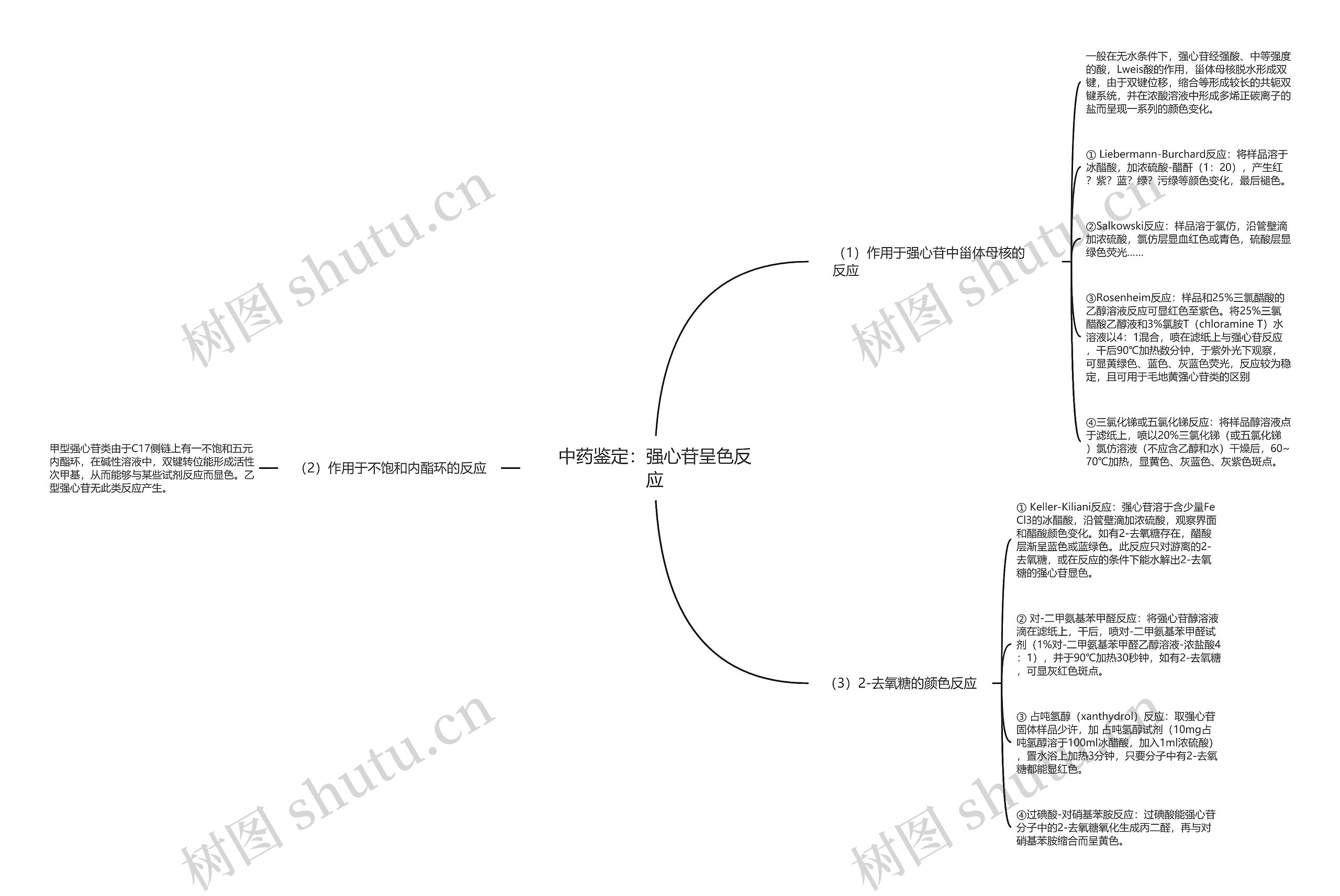 中药鉴定：强心苷呈色反应思维导图