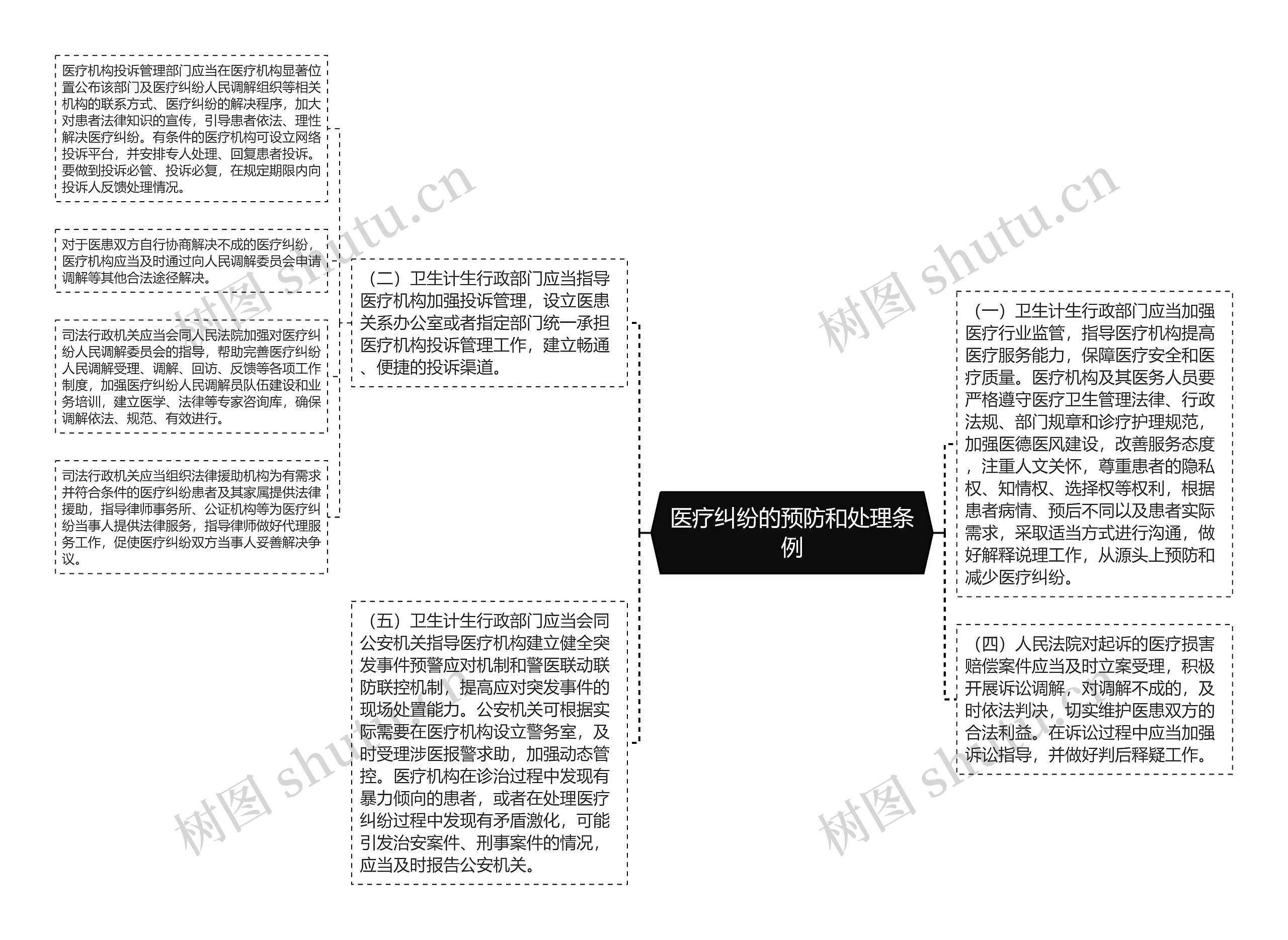 医疗纠纷的预防和处理条例思维导图