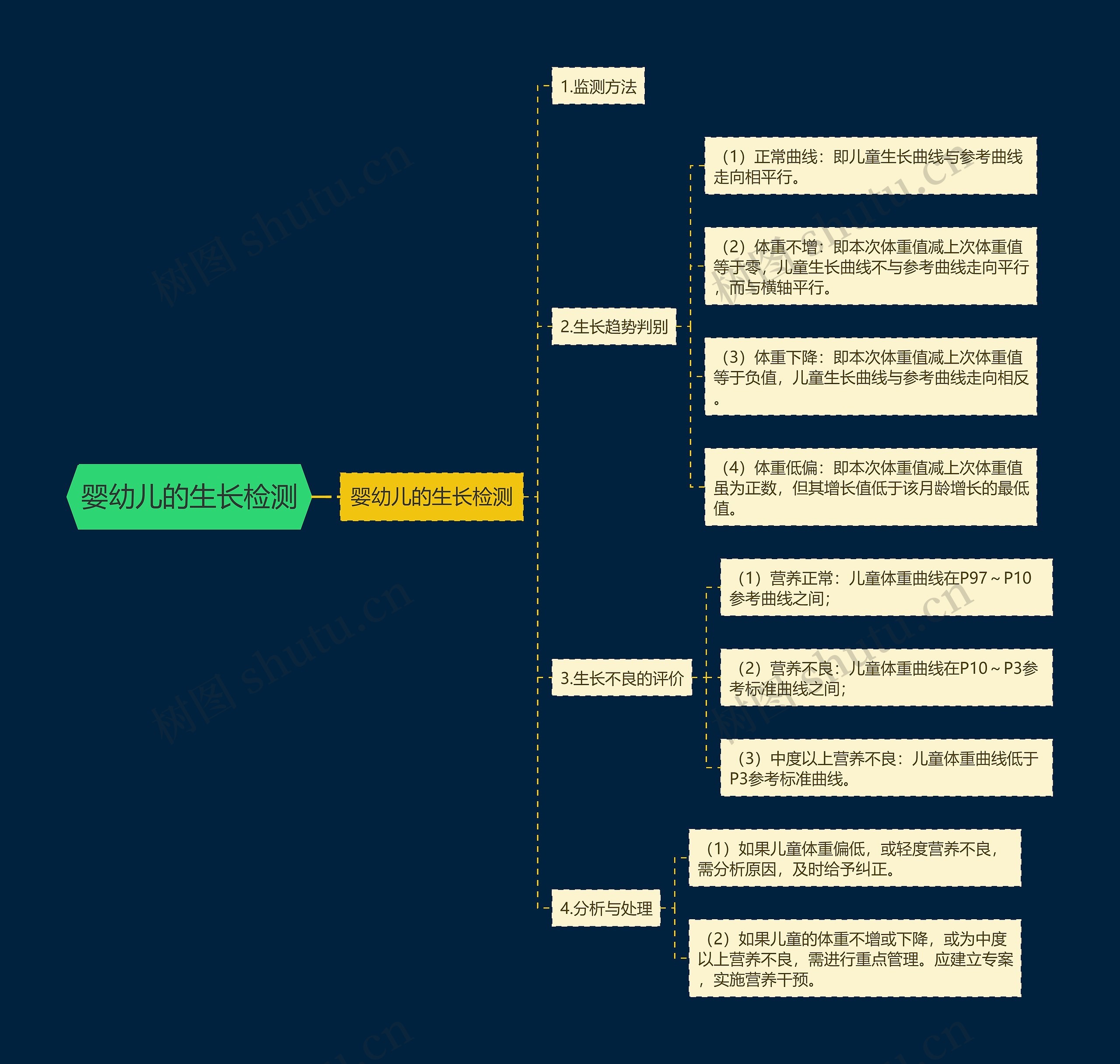 婴幼儿的生长检测思维导图