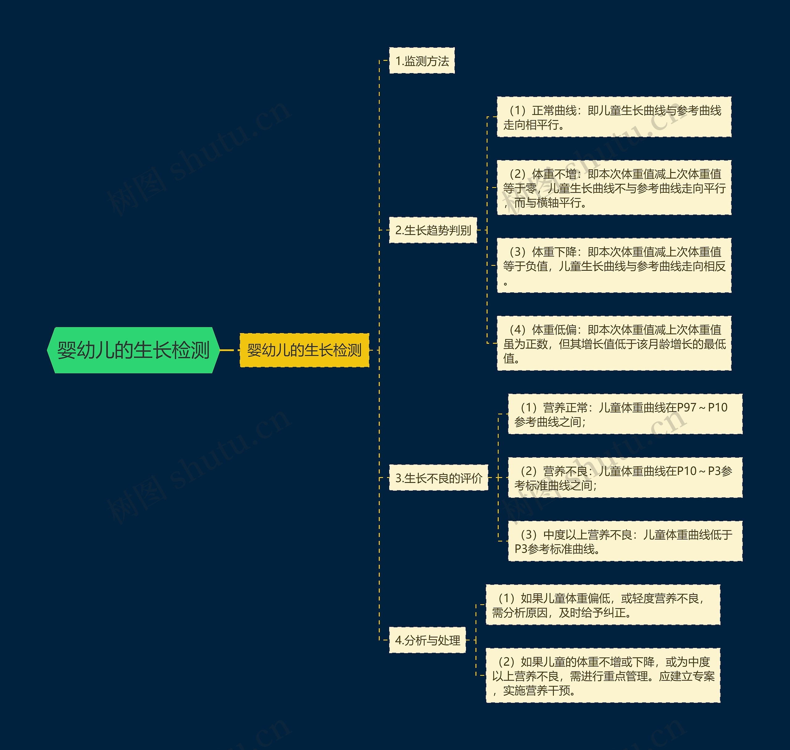 婴幼儿的生长检测 婴幼儿的生长检测