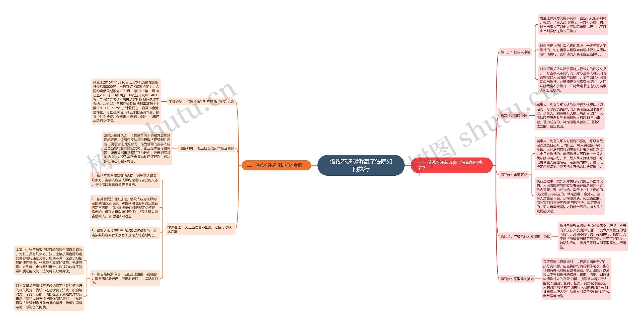 借钱不还起诉赢了法院如何执行思维导图
