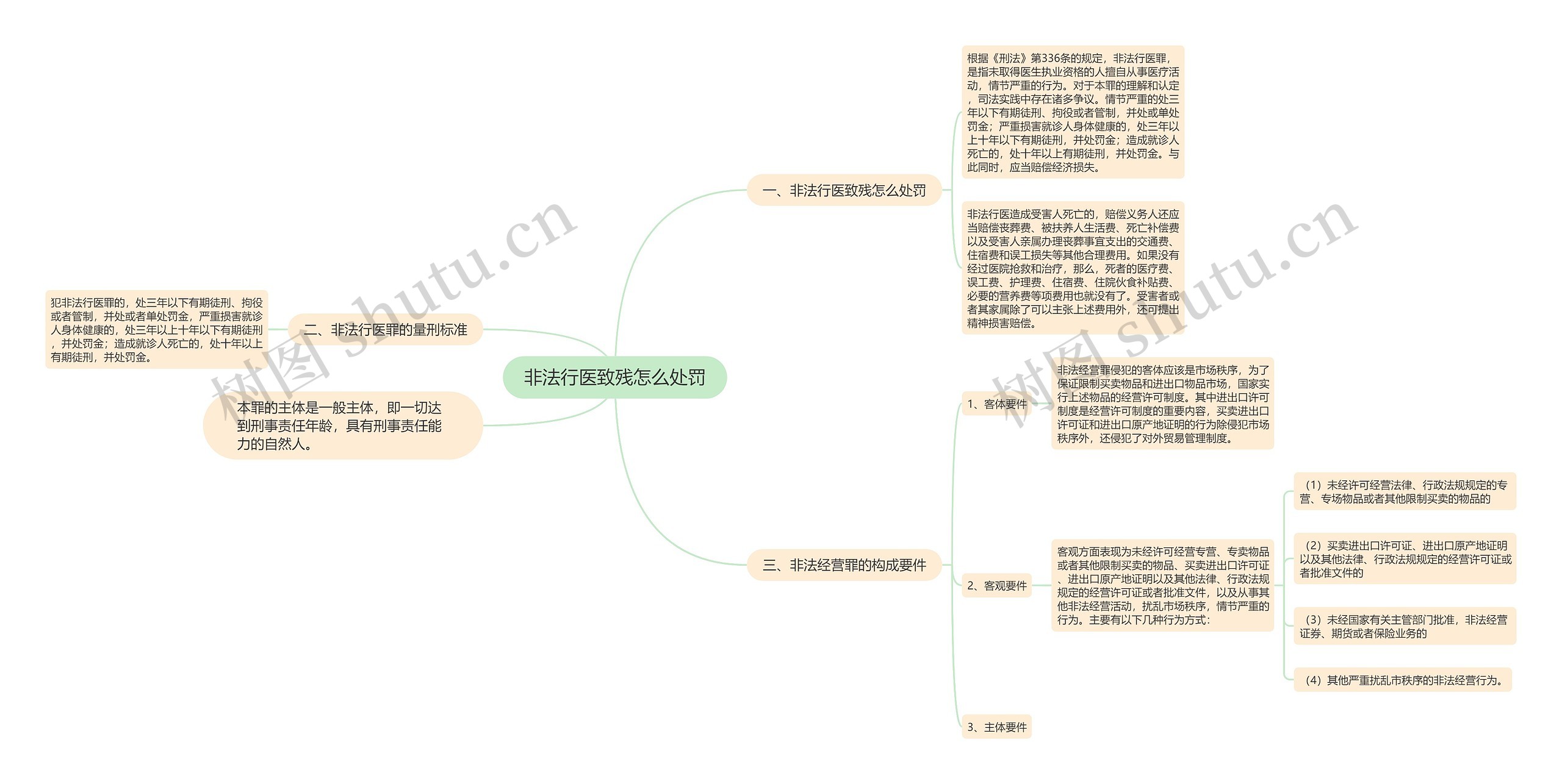 非法行医致残怎么处罚思维导图