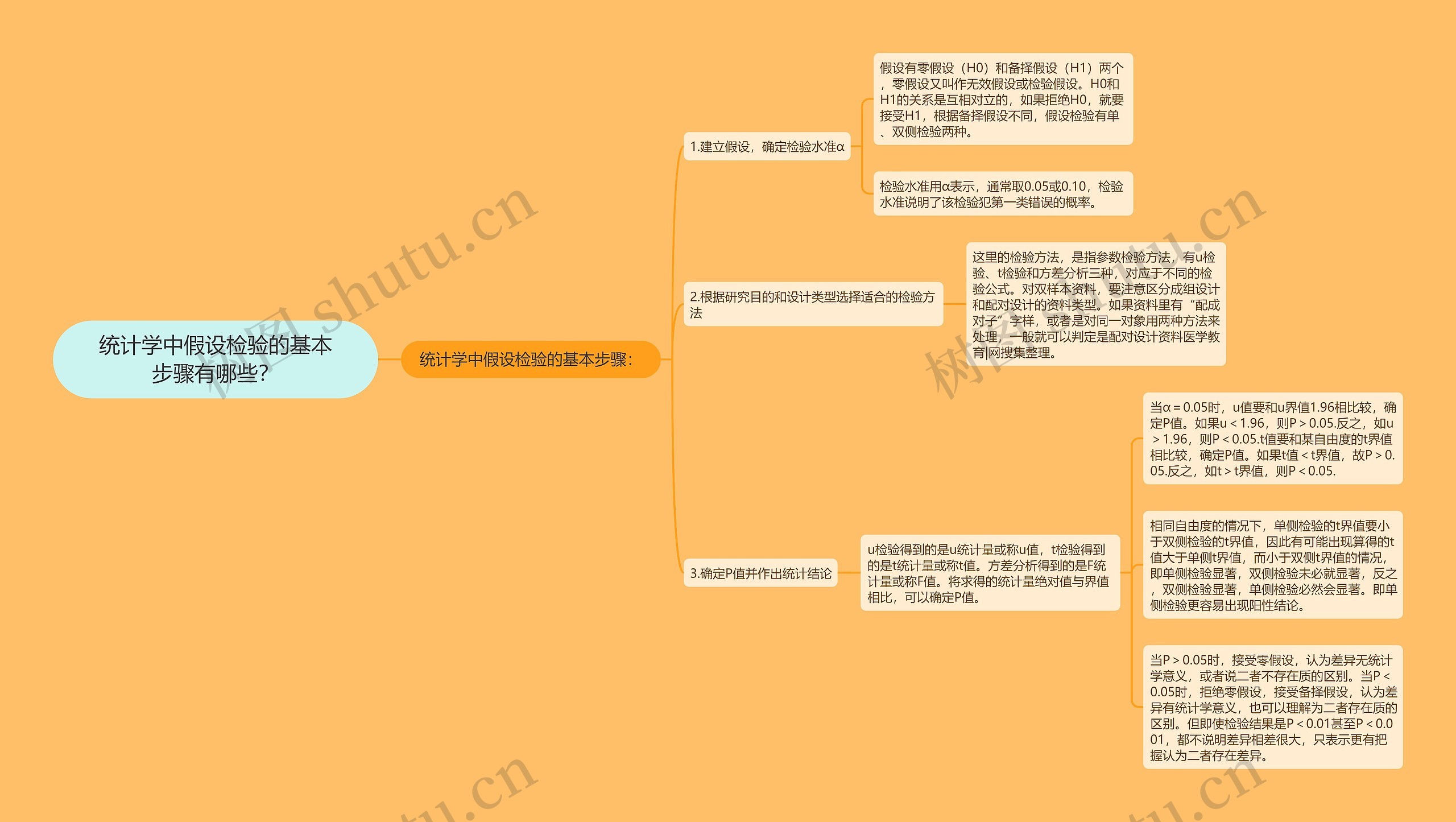 统计学中假设检验的基本步骤有哪些？