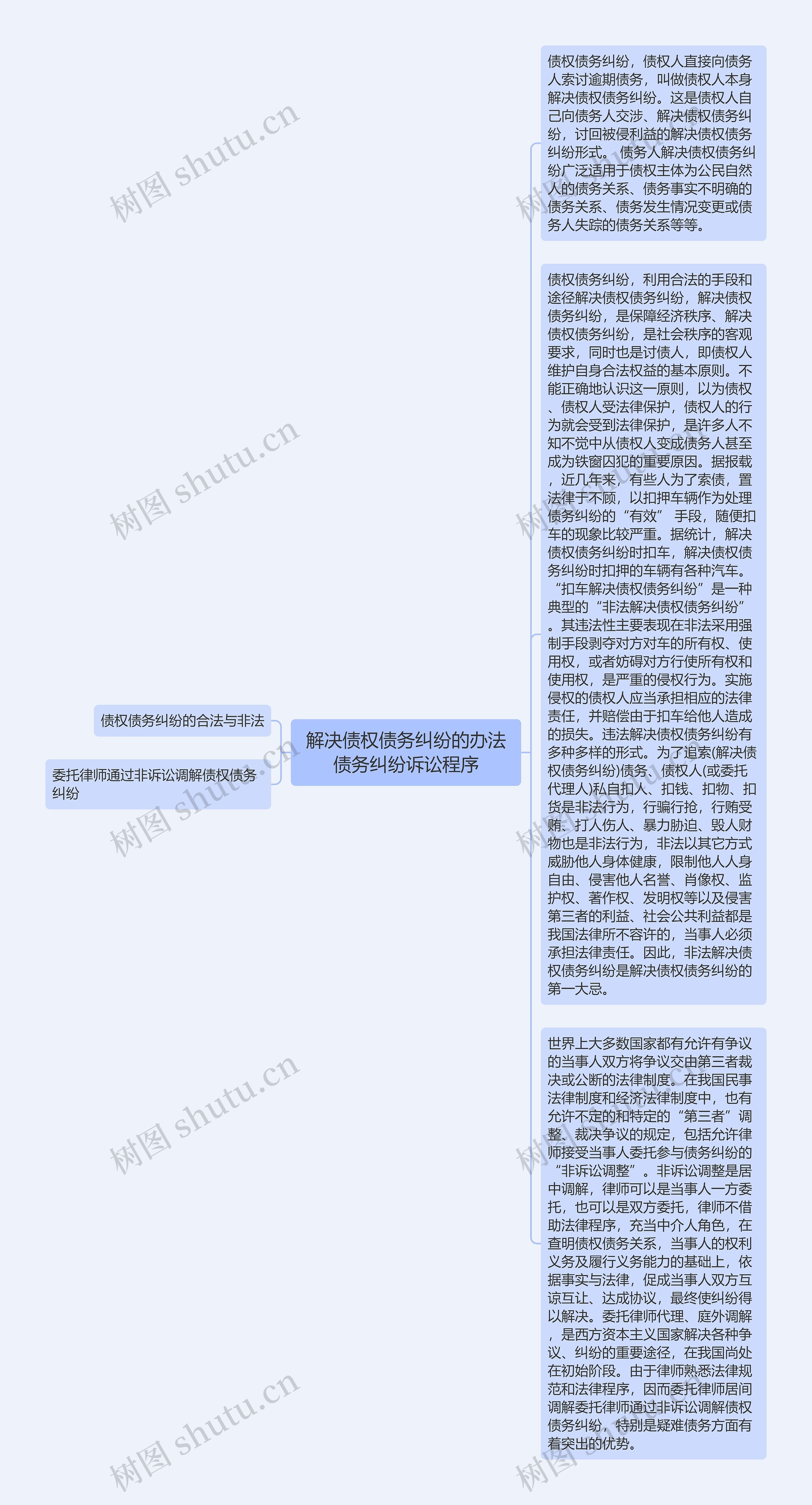 解决债权债务纠纷的办法债务纠纷诉讼程序思维导图