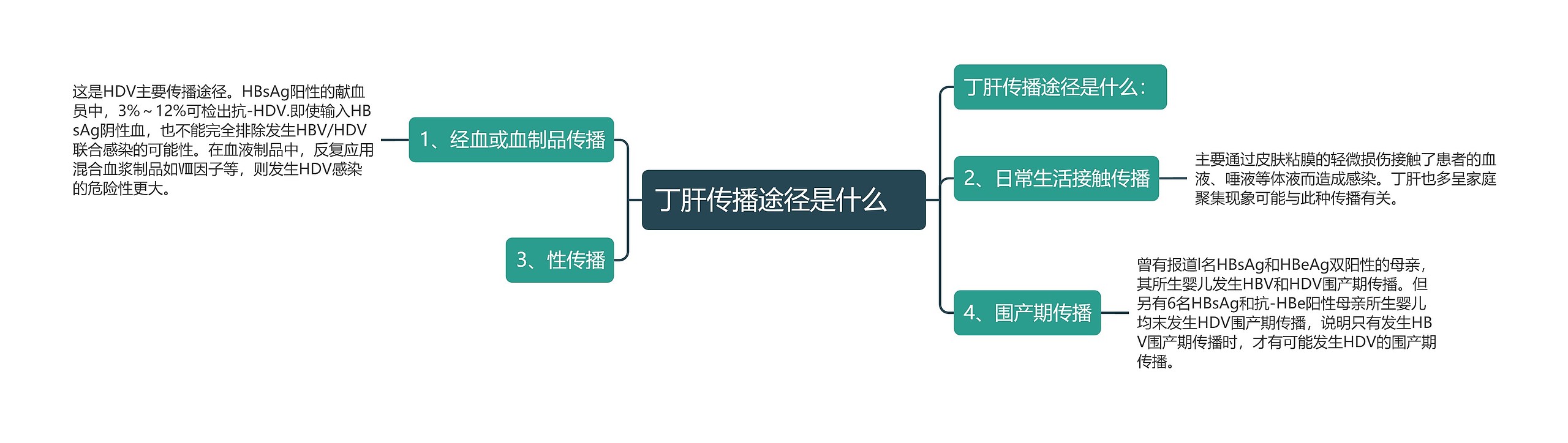 丁肝传播途径是什么　思维导图