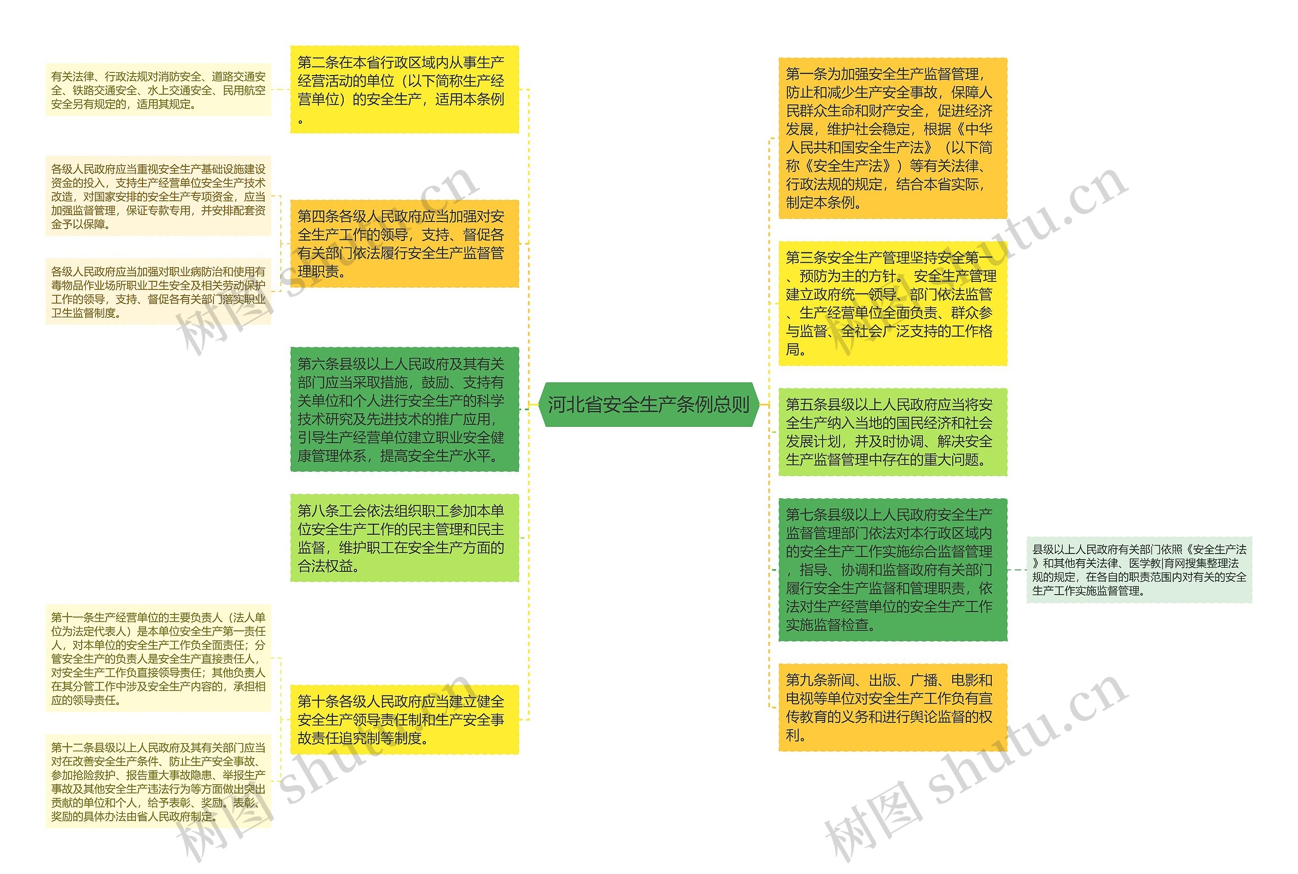 河北省安全生产条例总则思维导图