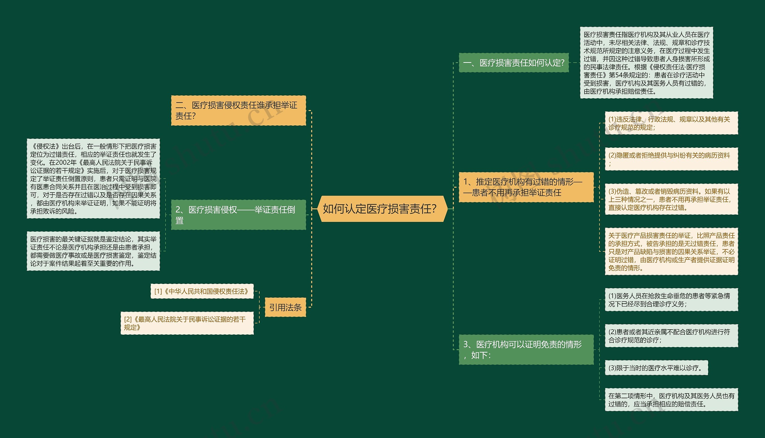 如何认定医疗损害责任？