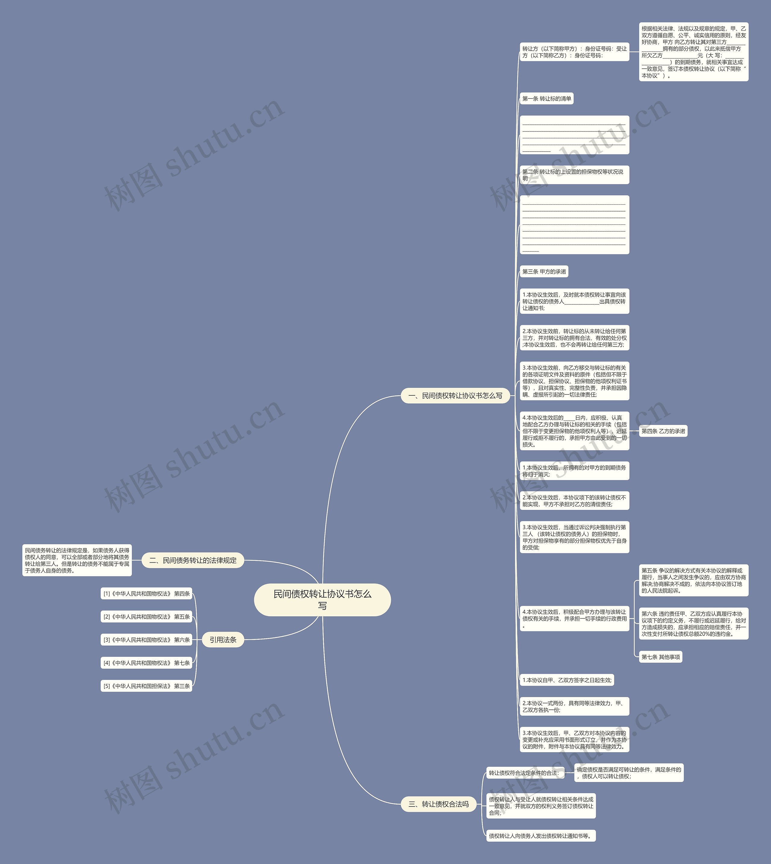 民间债权转让协议书怎么写思维导图