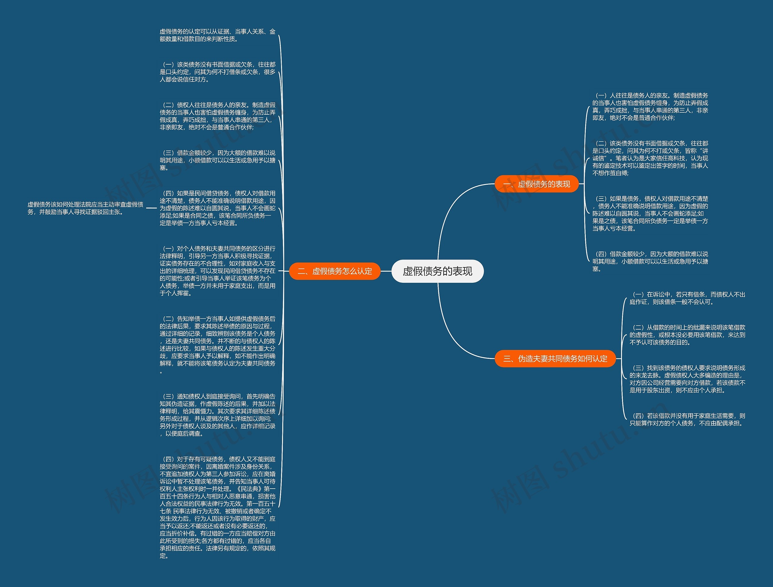 虚假债务的表现思维导图