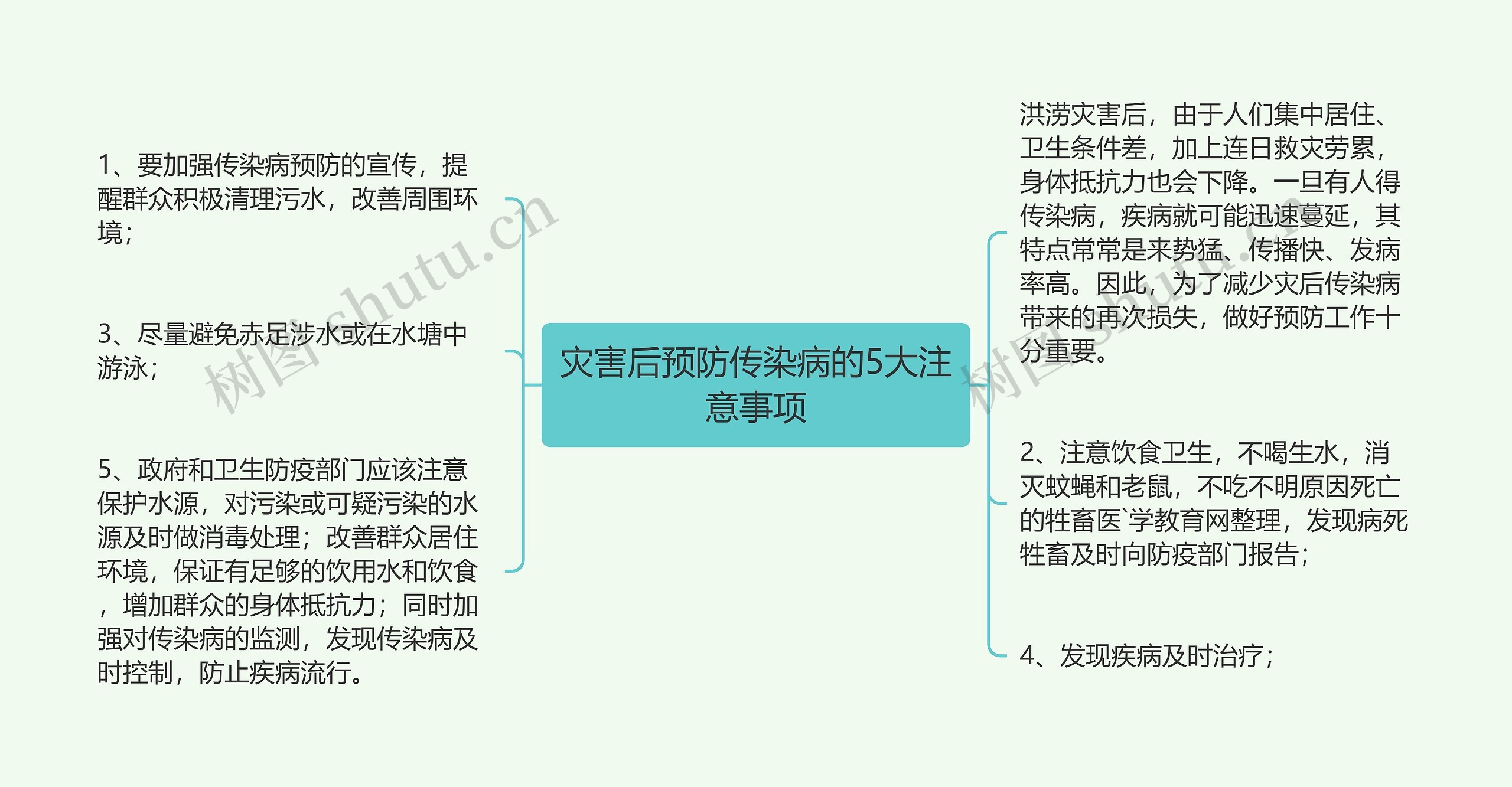 灾害后预防传染病的5大注意事项思维导图