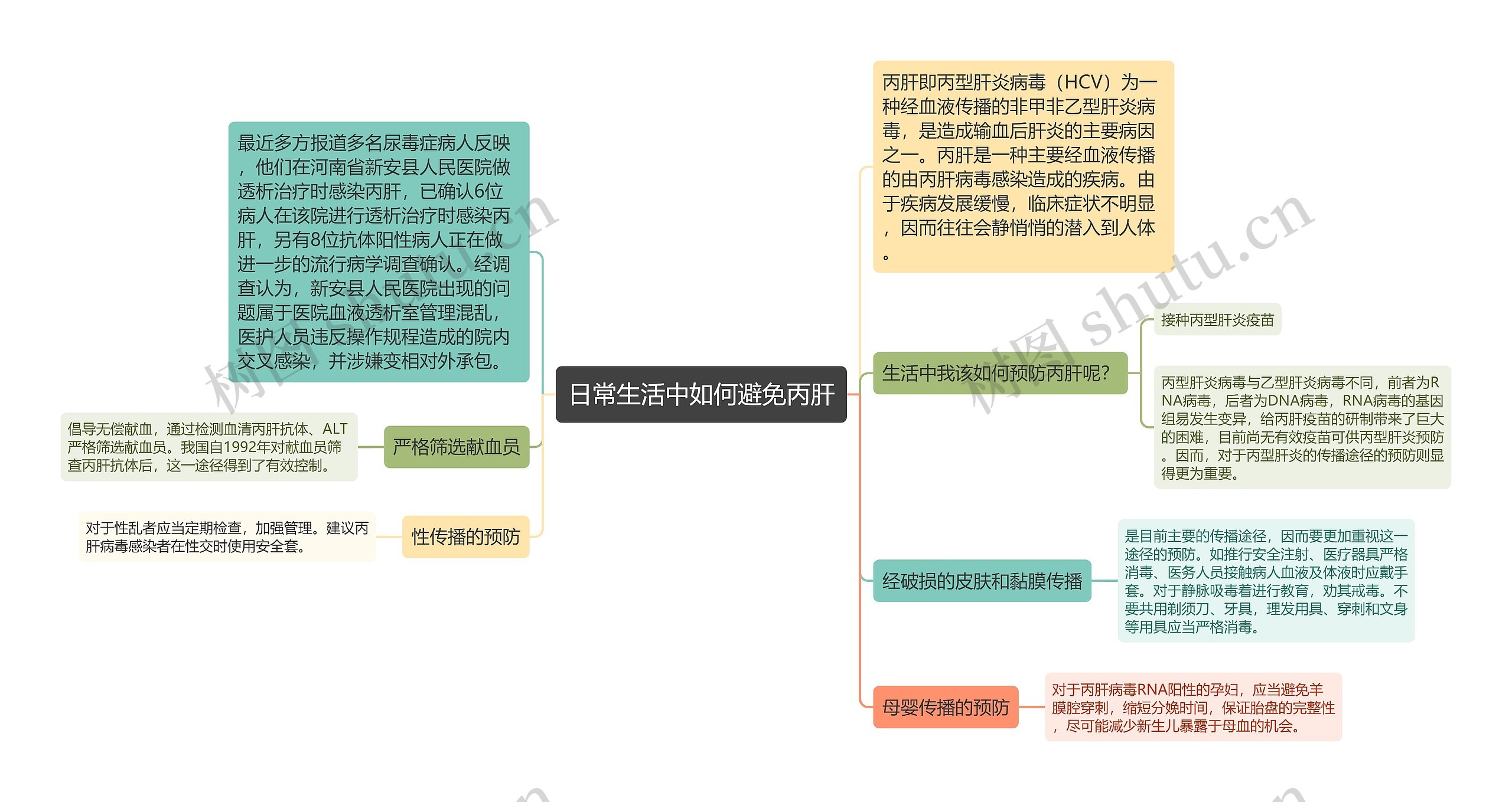 日常生活中如何避免丙肝思维导图