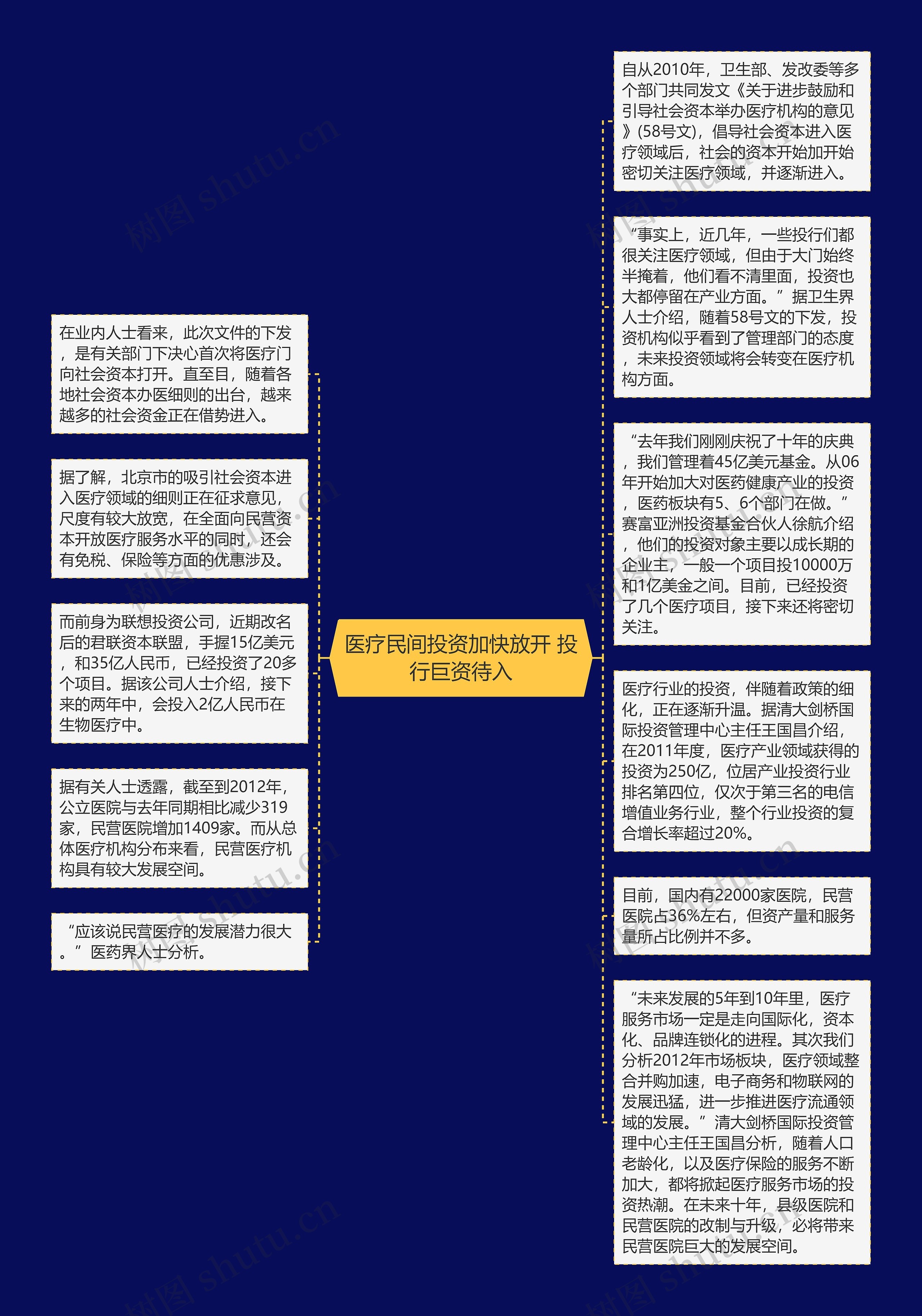 医疗民间投资加快放开 投行巨资待入思维导图